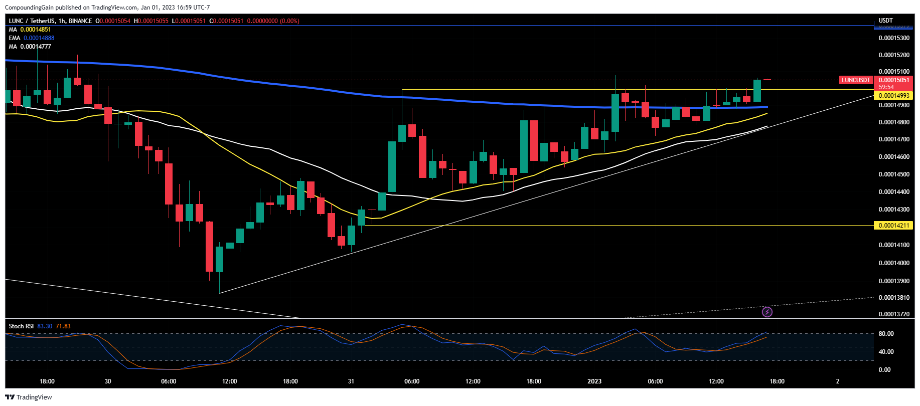 Imej Carta BINANCE:LUNCUSDT oleh CompoundingGain