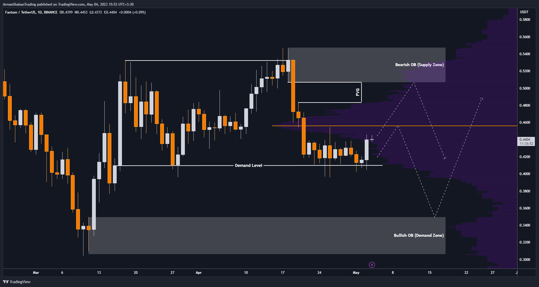Imej Carta BINANCE:FTMUSDT oleh ArmanShabanTrading