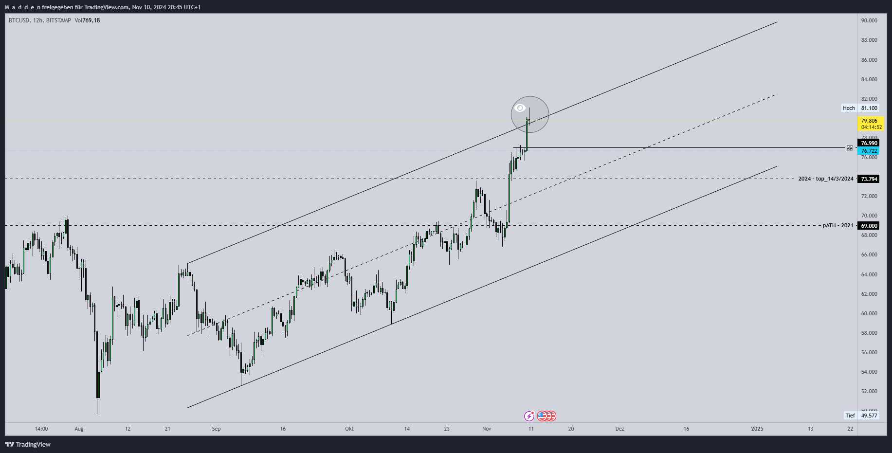 Immagine del grafico BITSTAMP:BTCUSD di M_a_d_d_e_n