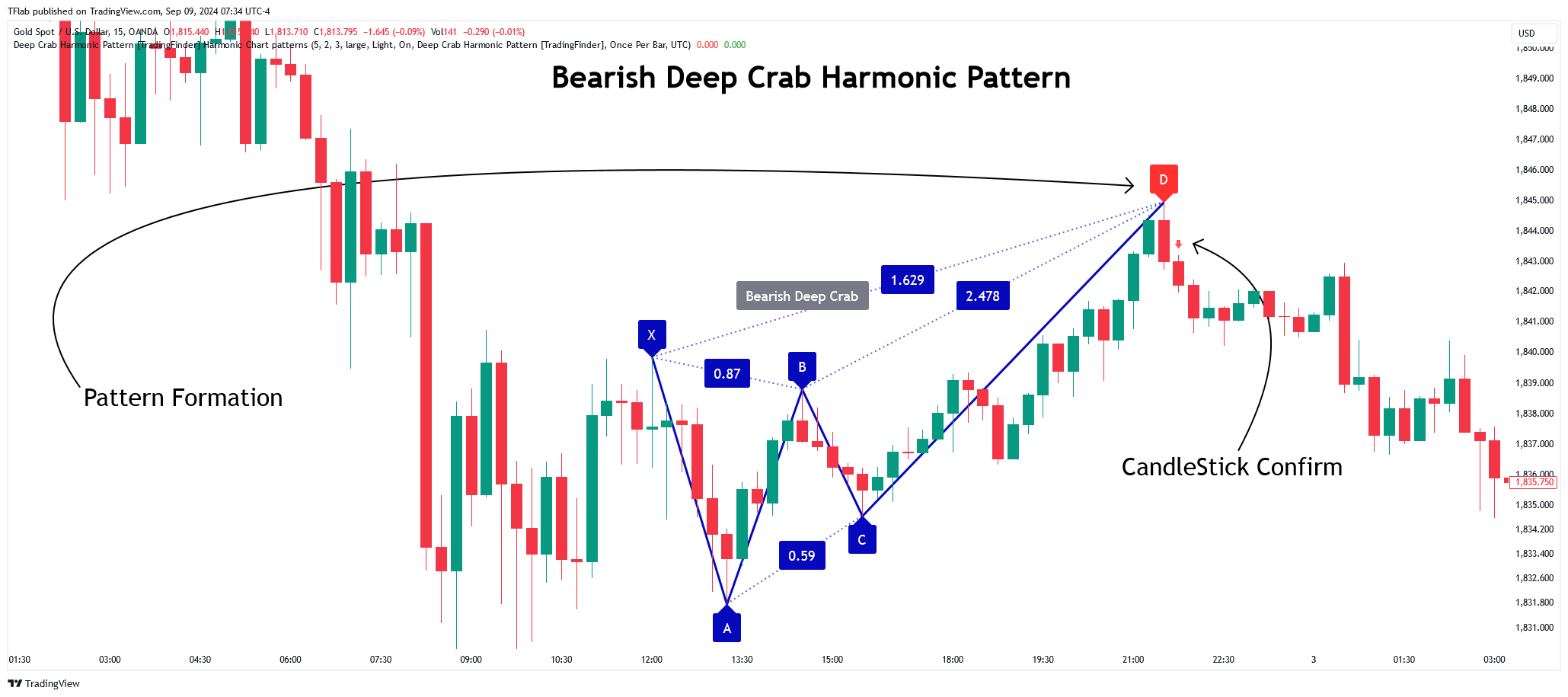 Immagine del grafico OANDA:XAUUSD di TFlab
