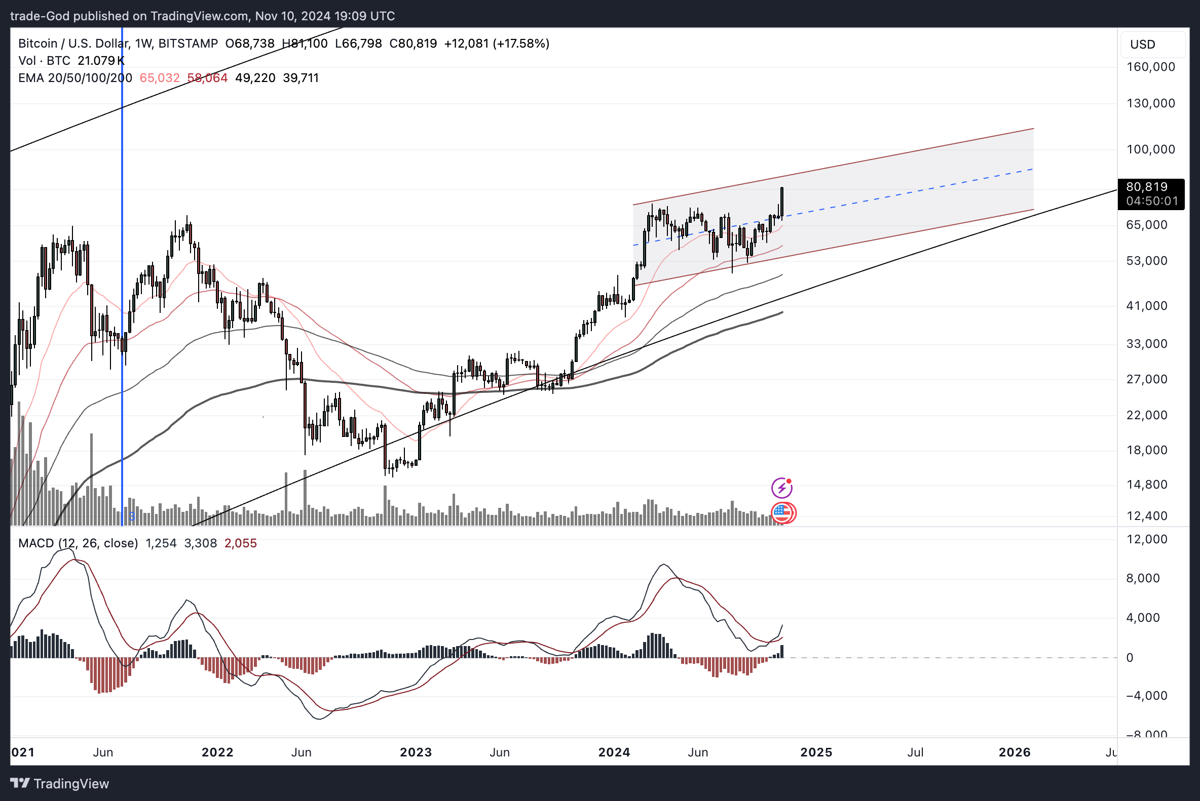 Imej Carta BITSTAMP:BTCUSD oleh trade-God
