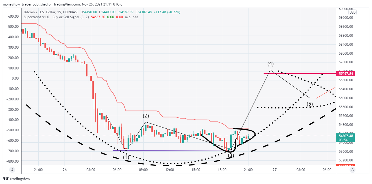 Imej Carta COINBASE:BTCUSD oleh moneyflow_trader