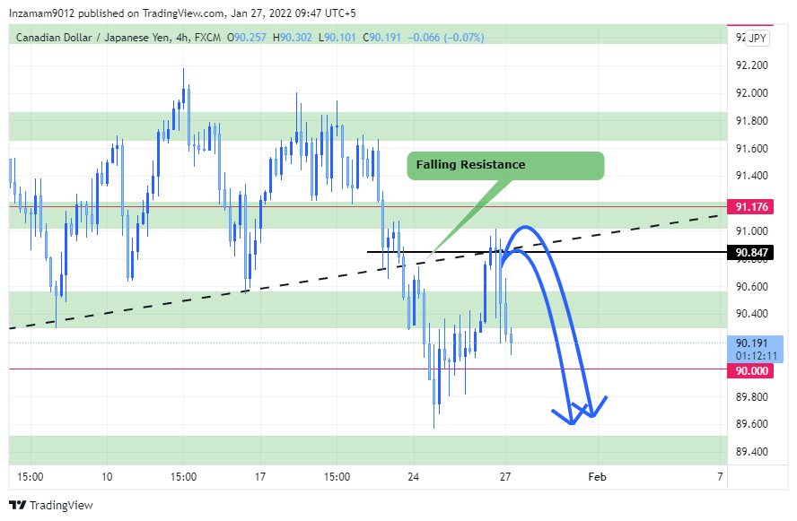 Imej Carta FX:CADJPY oleh Inzamam9012