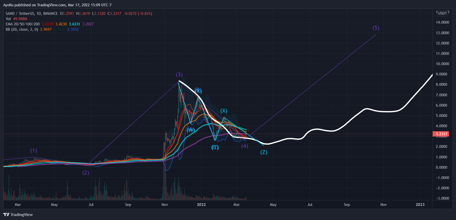 Imej Carta BINANCE:SANDUSDT oleh AyoKu