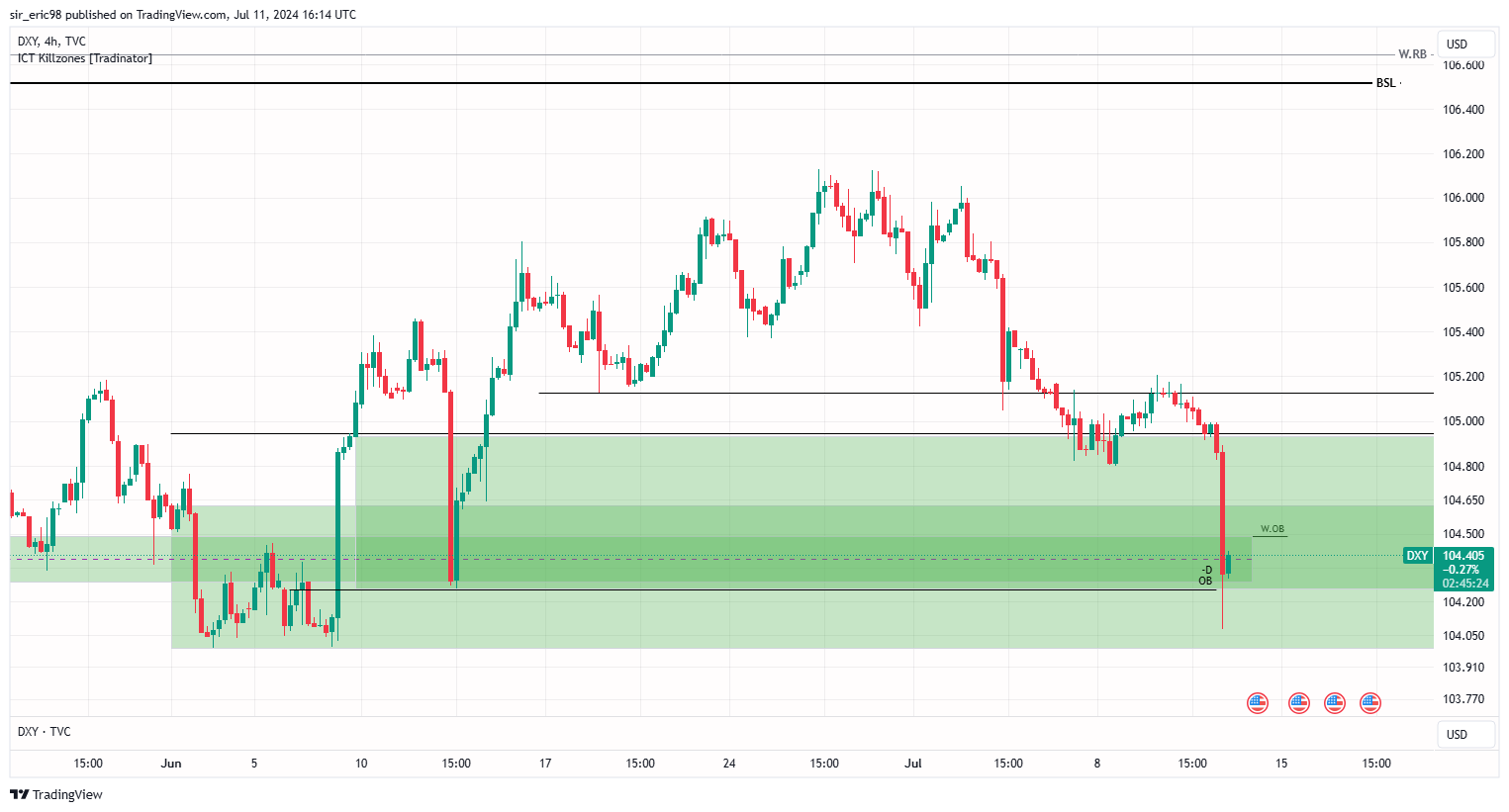 TVC:DXY Chart Image by sir_eric98