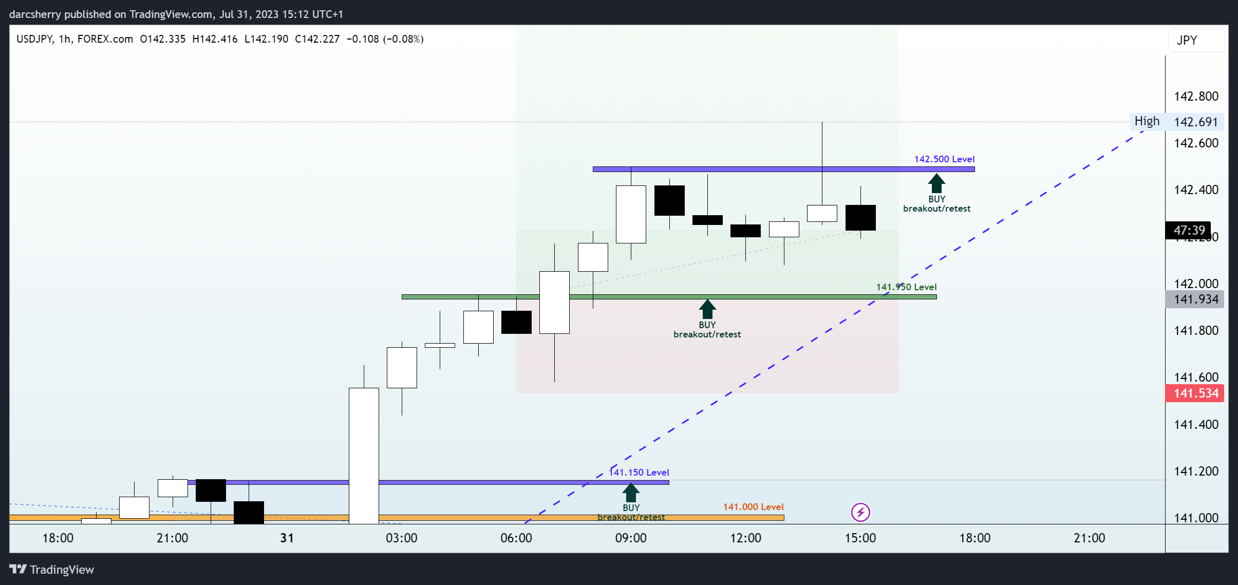 Immagine del grafico FOREXCOM:USDJPY di darcsherry