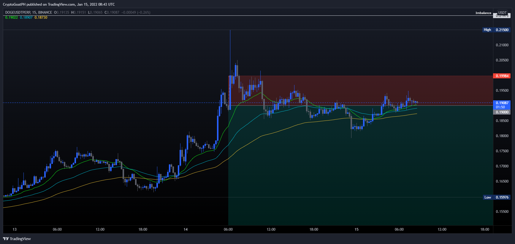 BINANCE:DOGEUSDTPERP圖表圖片，作者：xFutures