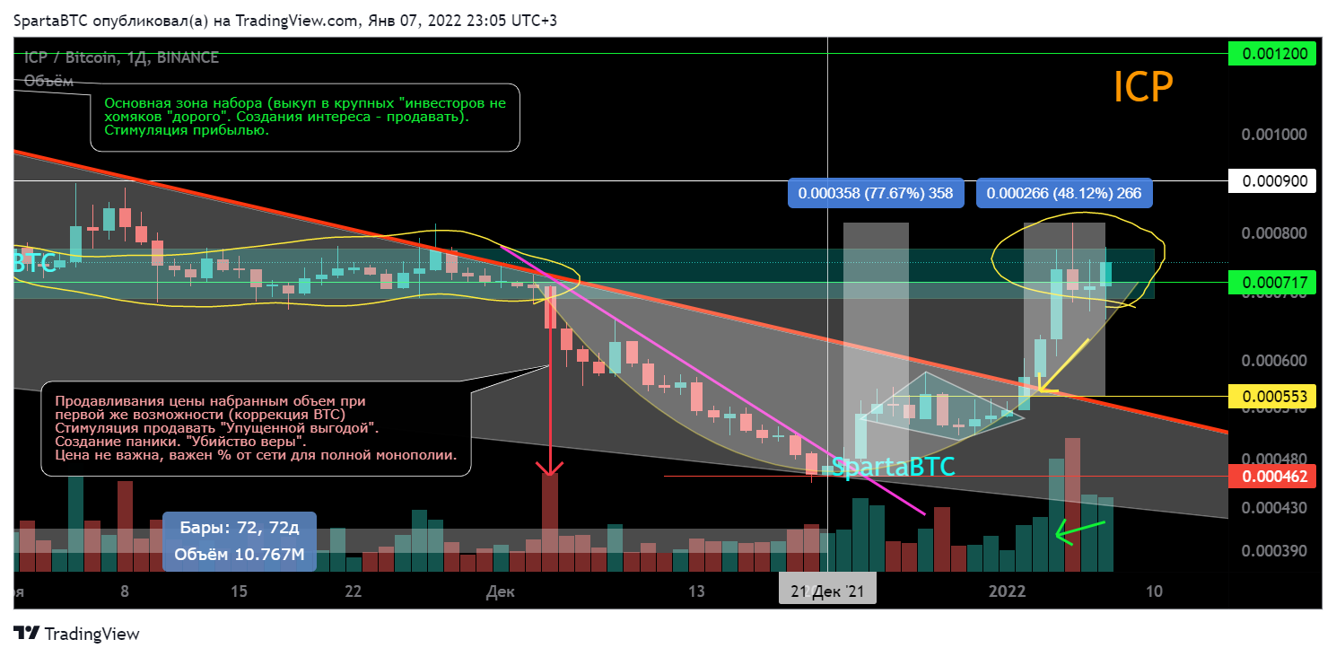 BINANCE:ICPBTC Chart Image by SpartaBTC