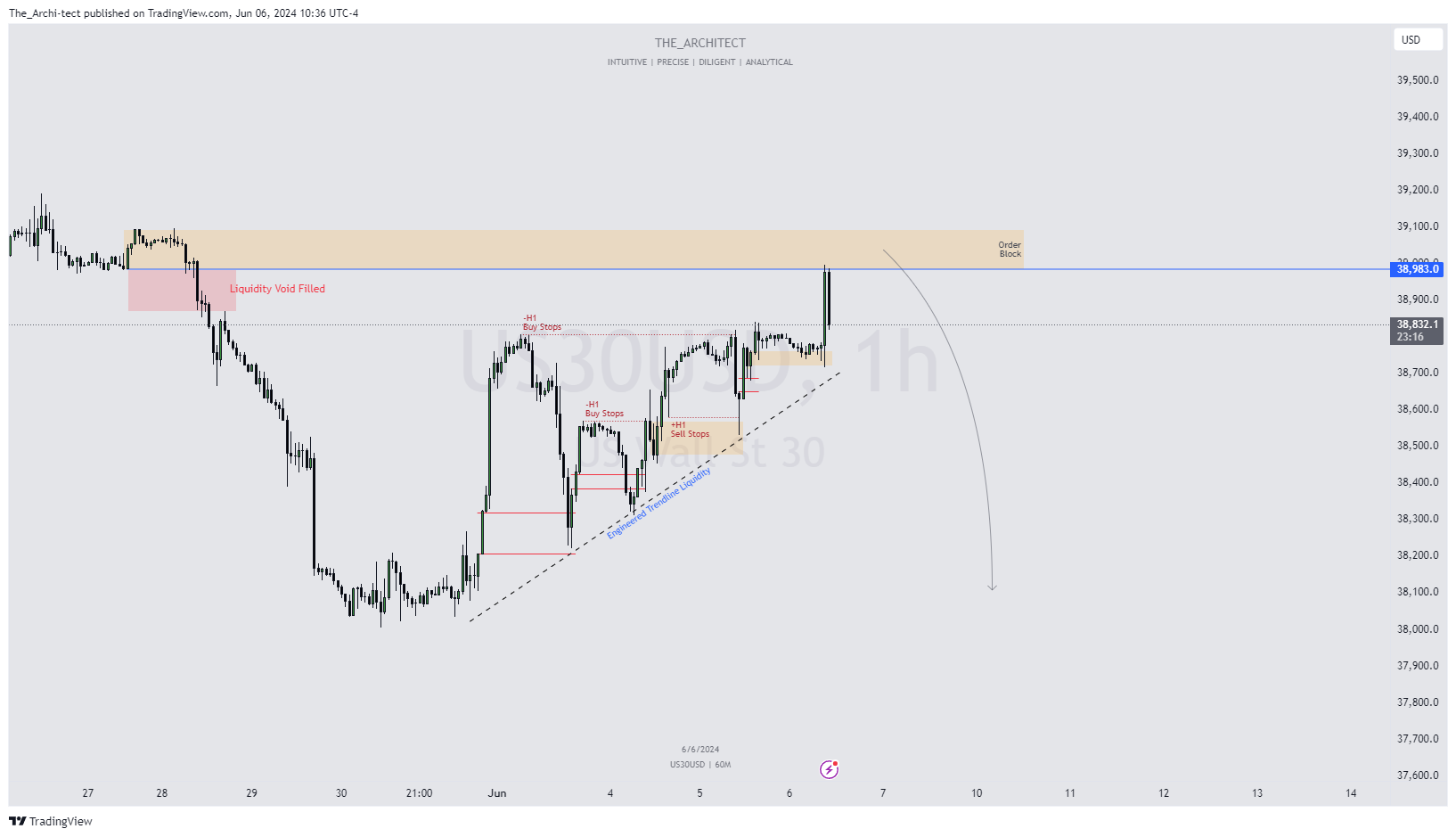 Imej Carta OANDA:US30USD oleh The_Archi-tect