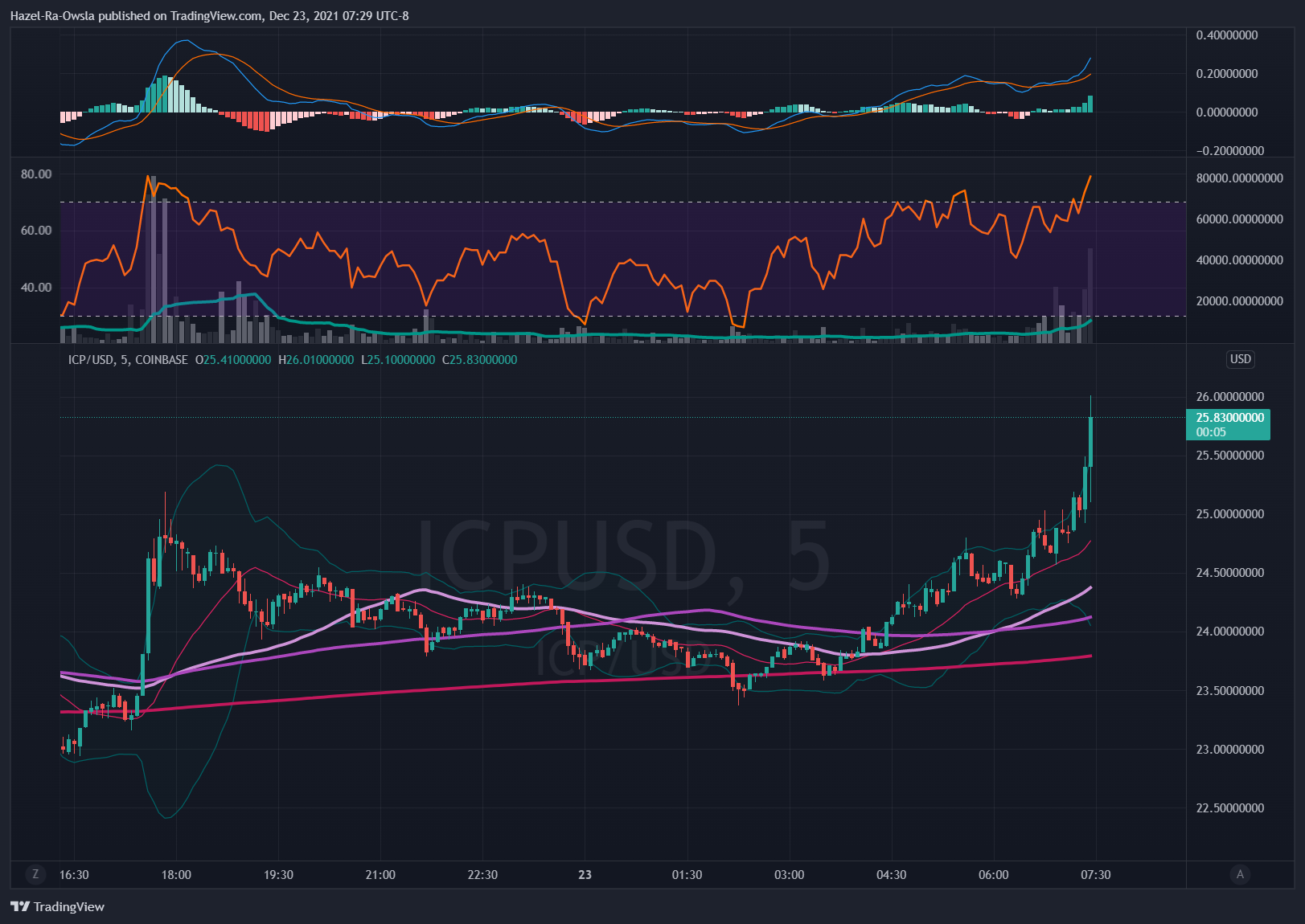 COINBASE:ICPUSD圖表圖片，作者：Hazel-Ra-Owsla