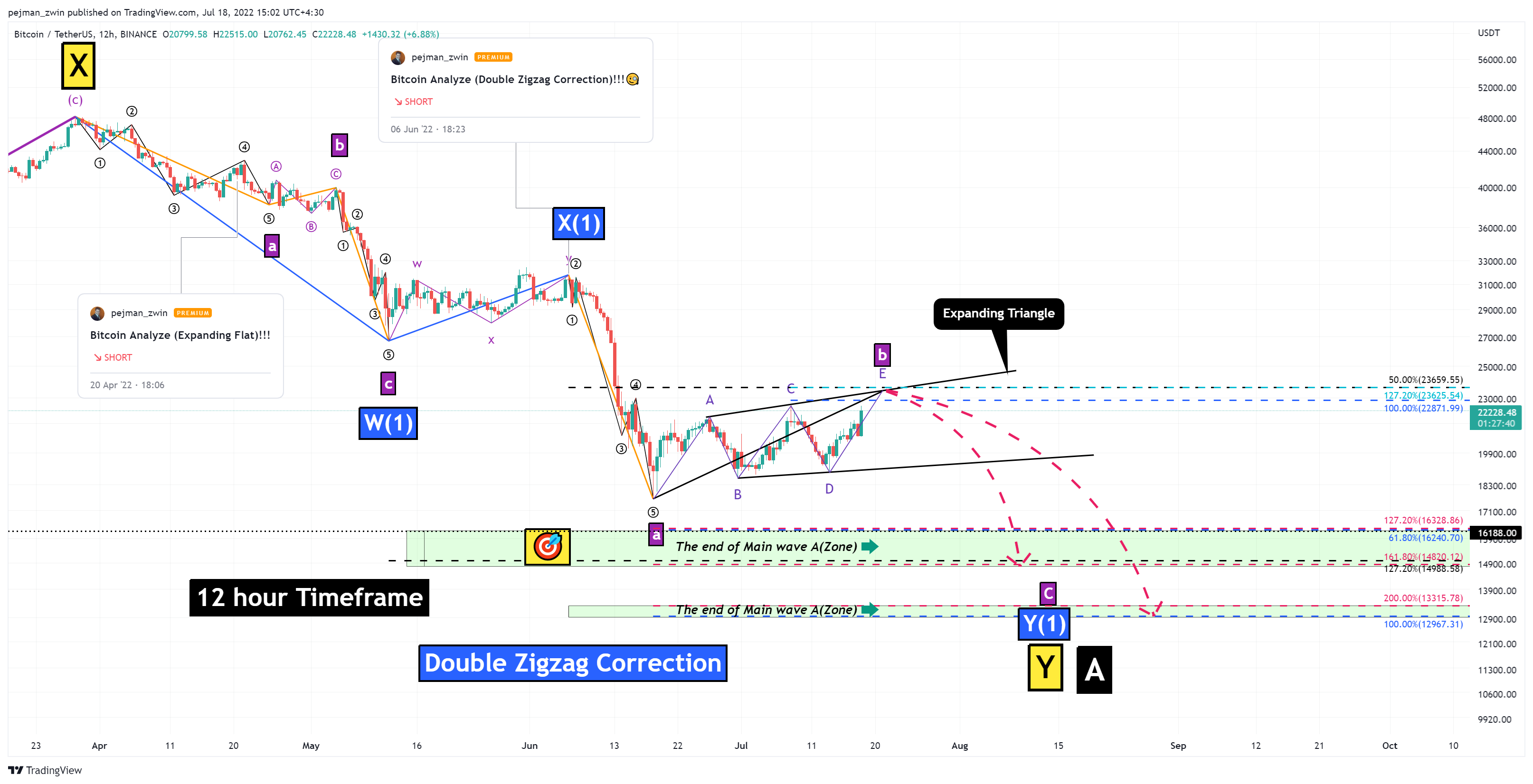 Imej Carta BINANCE:BTCUSDT oleh pejman_zwin