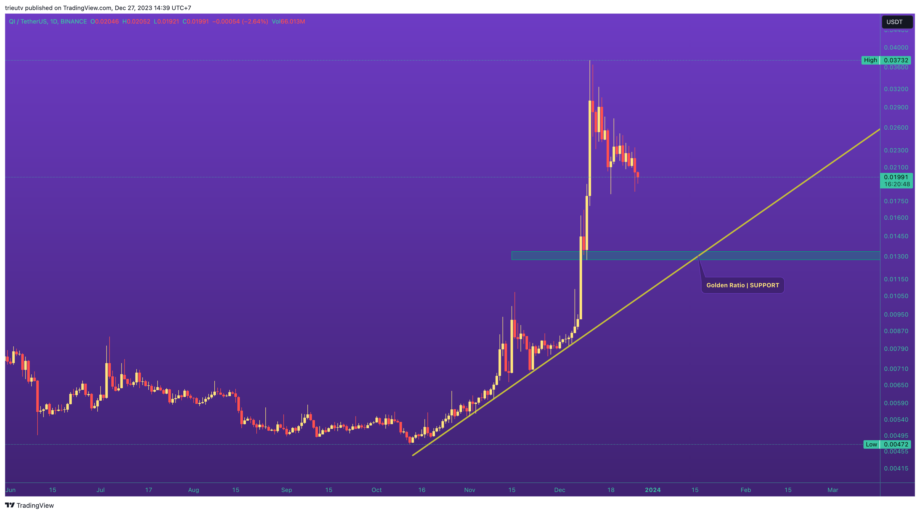 Imej Carta BINANCE:QIUSDT oleh trieutv