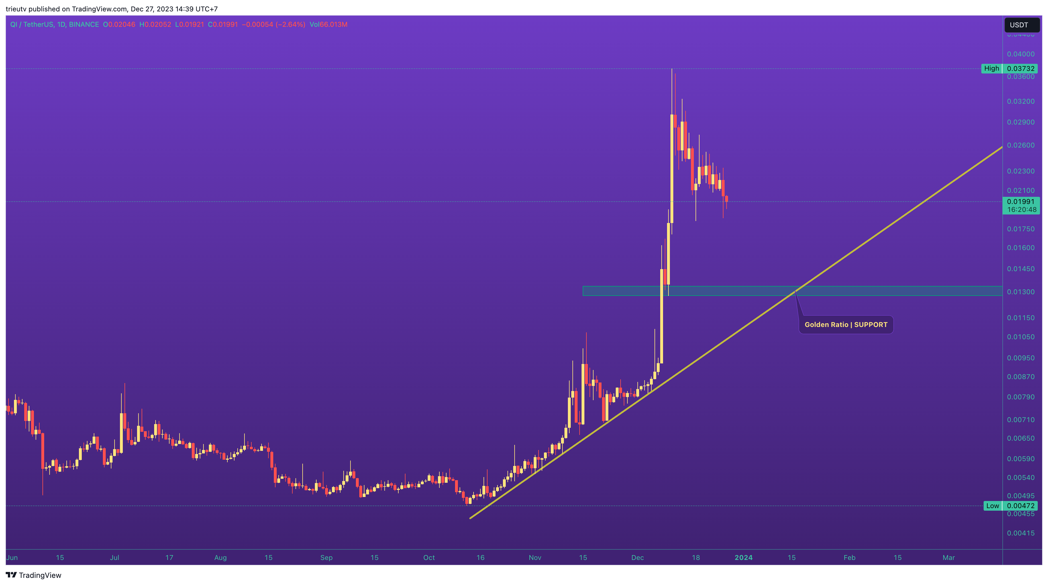 Ảnh biểu đồ BINANCE:QIUSDT theo trieutv