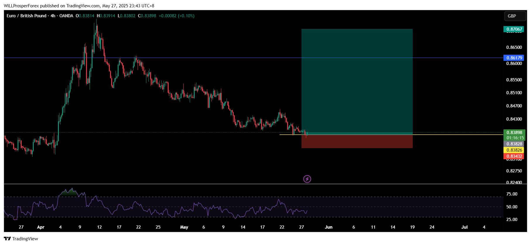 Immagine del grafico OANDA:EURGBP di WiLLProsperForex