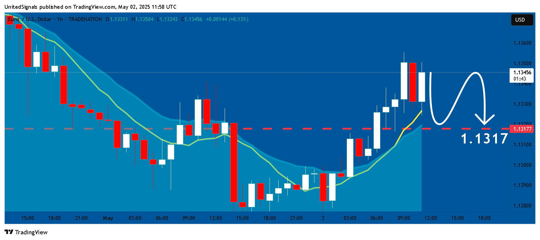 TRADENATION:EURUSD圖表圖片，作者：UnitedSignals