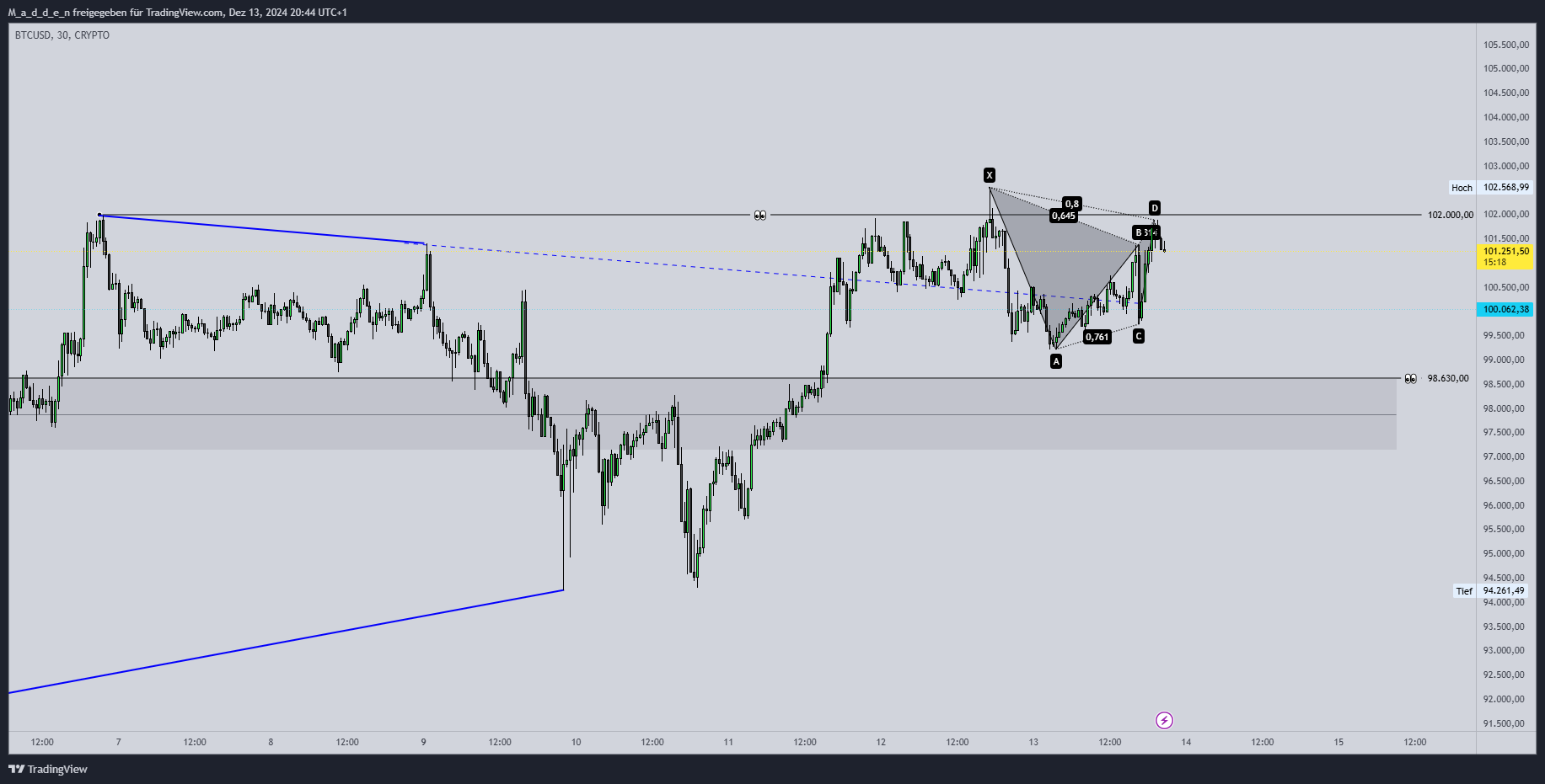 Immagine del grafico CRYPTO:BTCUSD di M_a_d_d_e_n