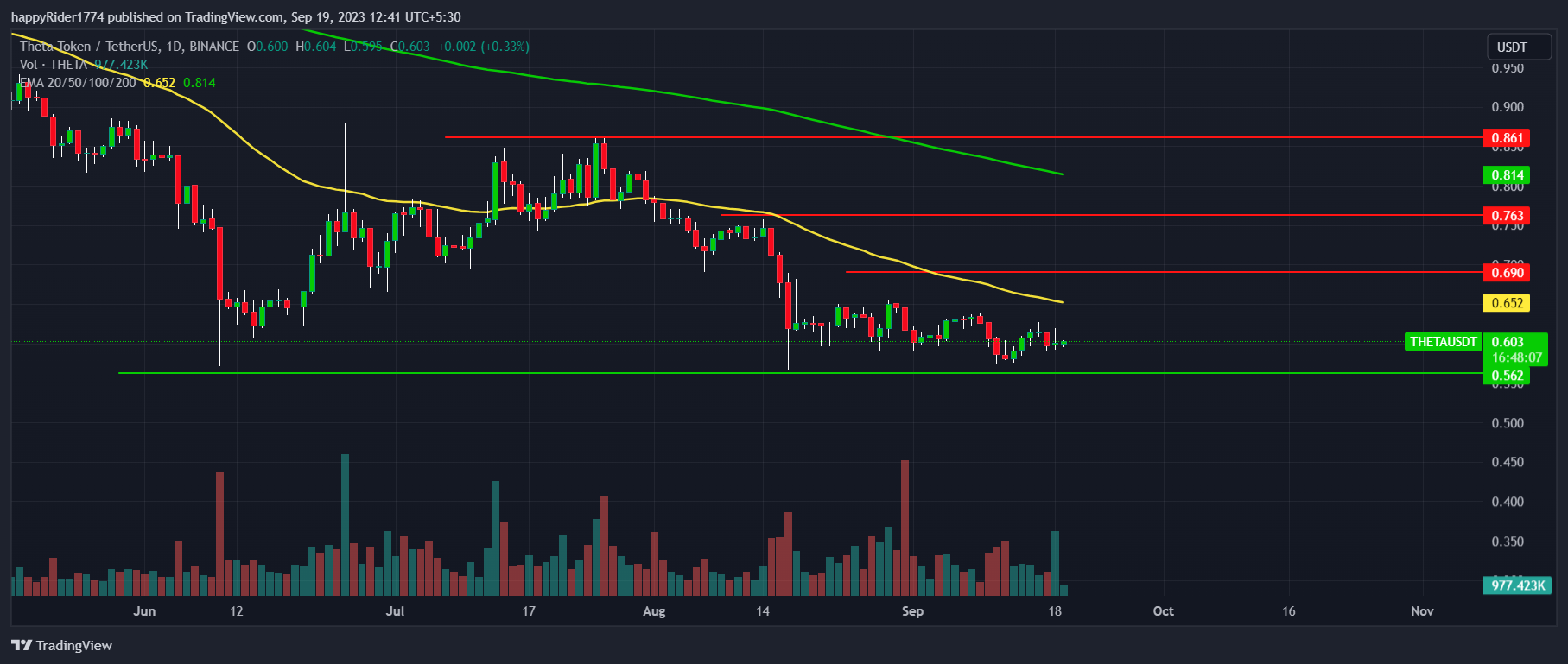 Imej Carta BINANCE:THETAUSDT oleh happyRider1774
