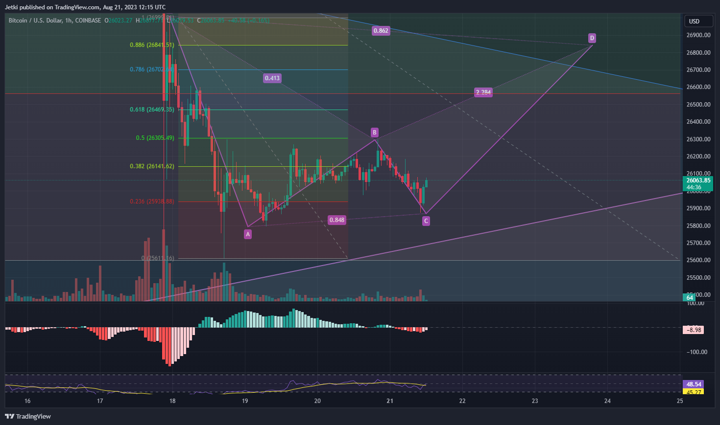 COINBASE:BTCUSD圖表圖片，作者：Jetki