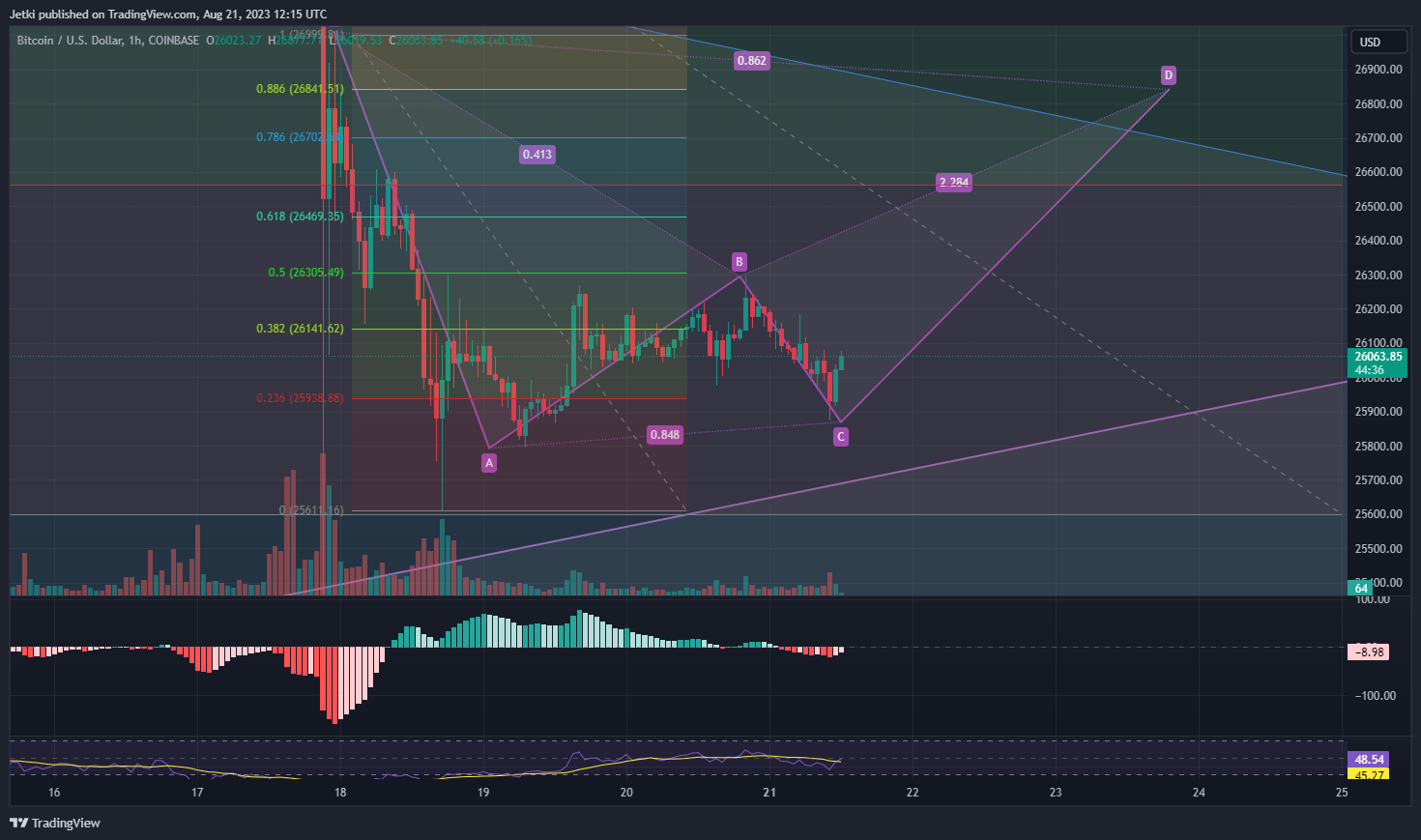 COINBASE:BTCUSD Imagen de. gráfico de Jetki