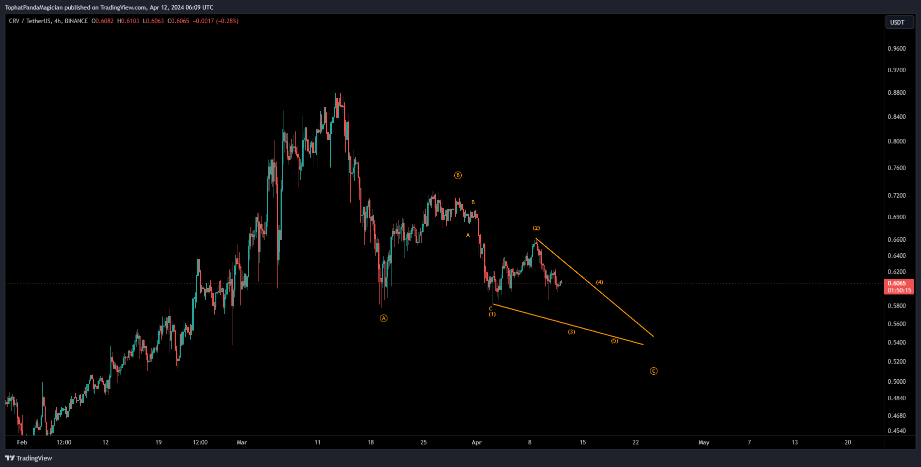 Immagine del grafico BINANCE:CRVUSDT di TophatPandaMagician