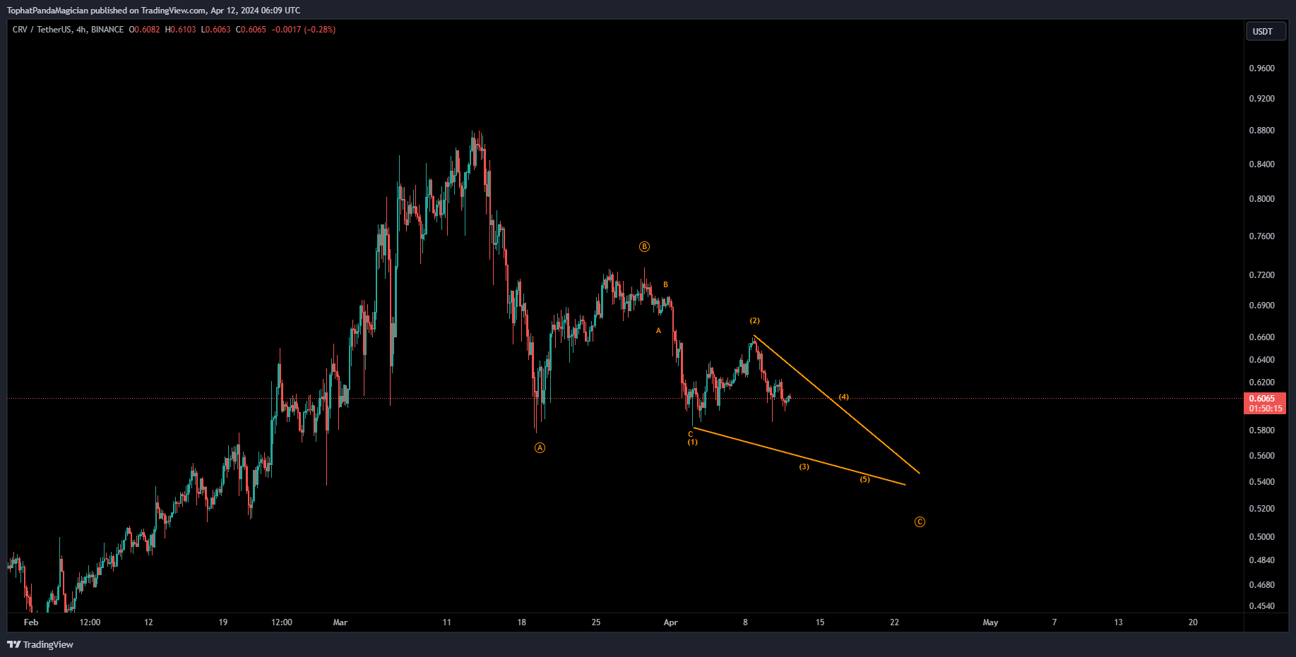 BINANCE:CRVUSDT Chart Image by TophatPandaMagician