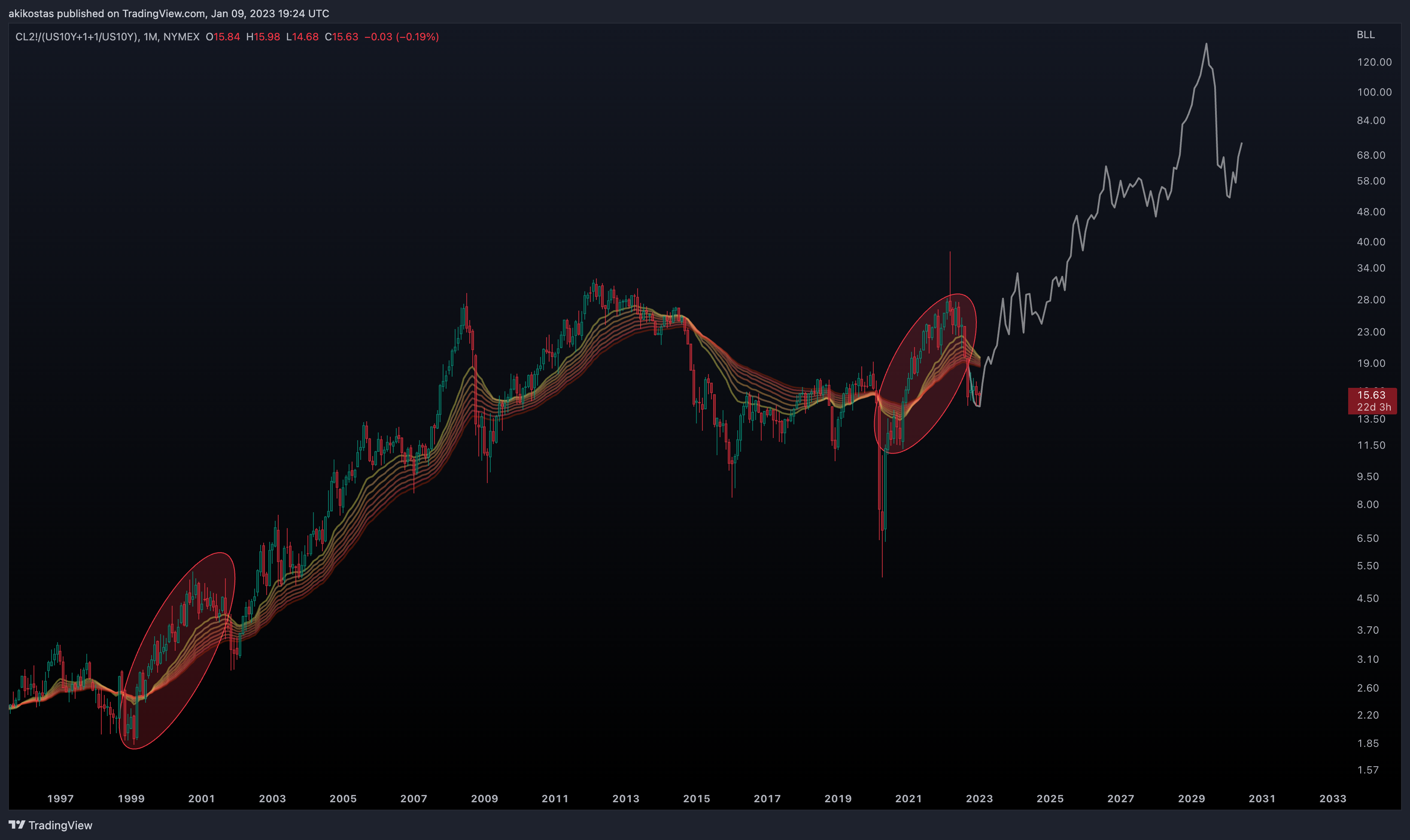 Imej Carta NYMEX:CL2!/(TVC:US10Y+1+1/TVC:US10Y) oleh akikostas