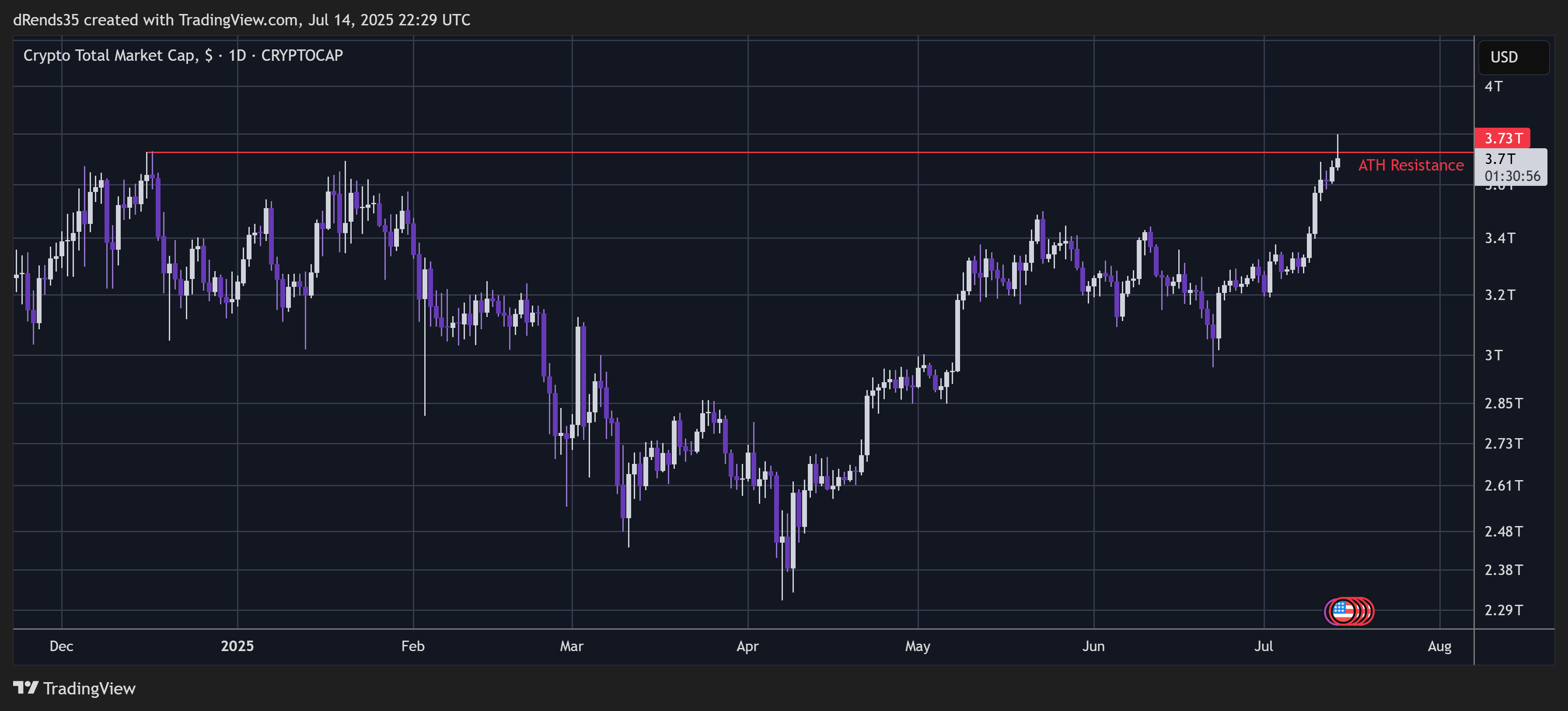 Immagine del grafico CRYPTOCAP:TOTAL di dRends35