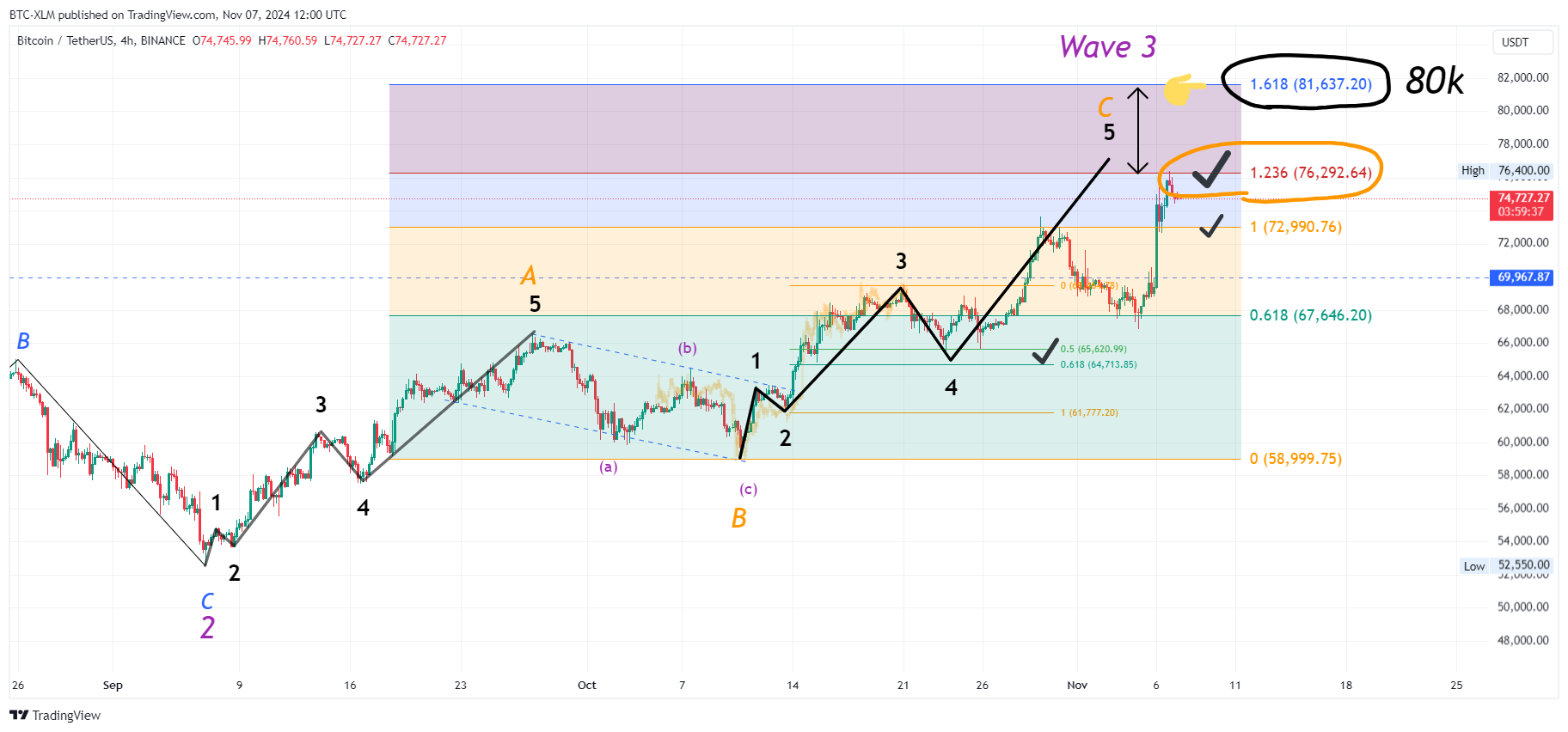 Immagine del grafico BINANCE:BTCUSDT di BTC-XLM