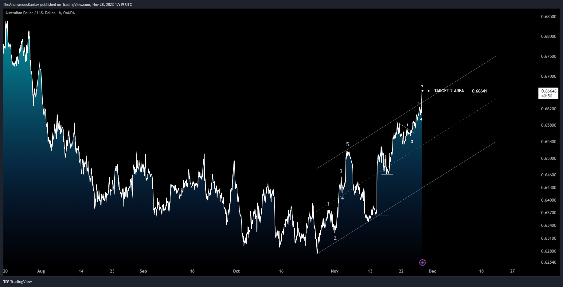 Imej Carta OANDA:AUDUSD oleh TheAnonymousBanker