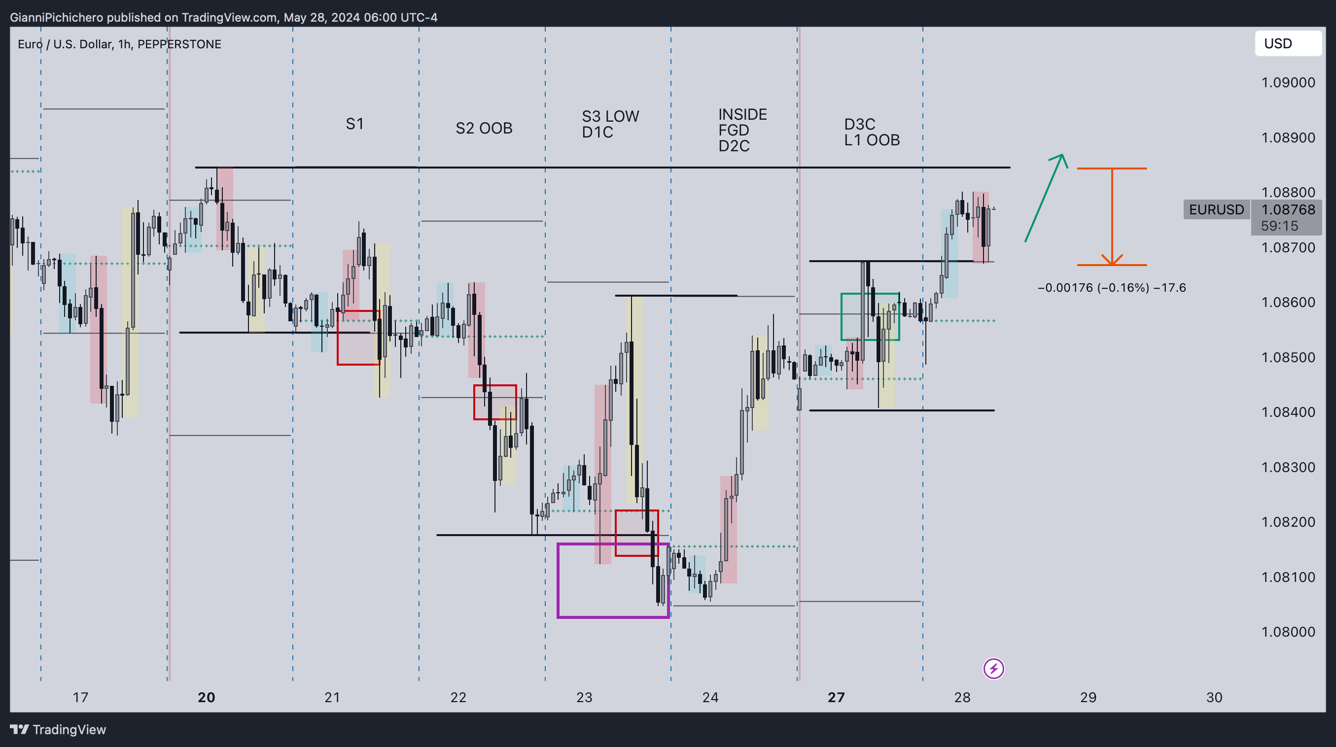 Immagine del grafico PEPPERSTONE:EURUSD di GianniPichichero