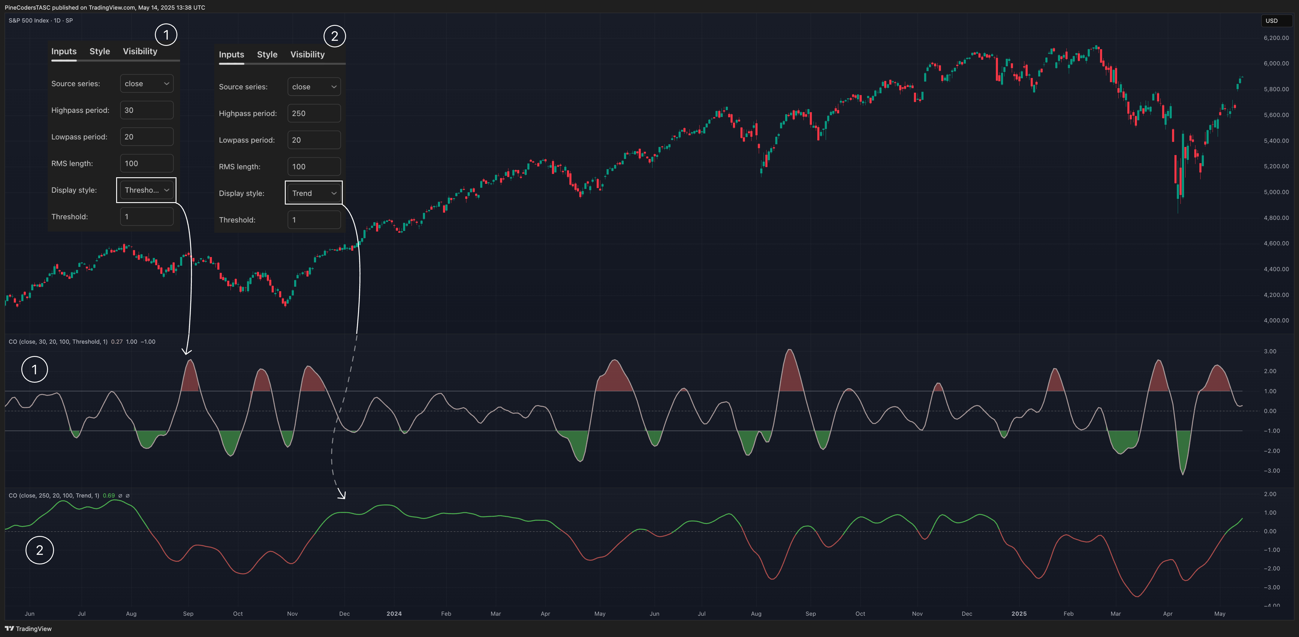 SP:SPX Chart Image by PineCodersTASC