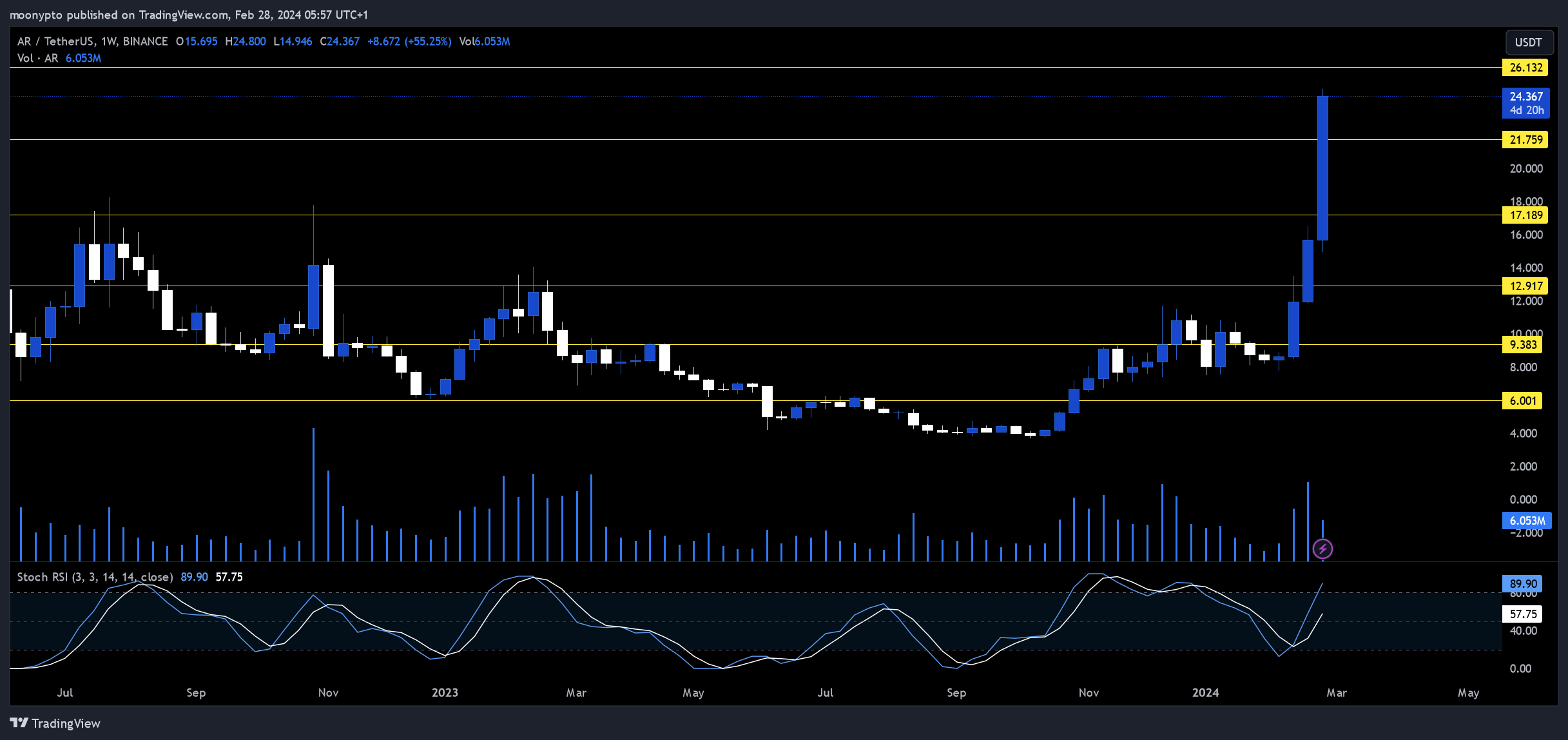 Imej Carta BINANCE:ARUSDT oleh moonypto