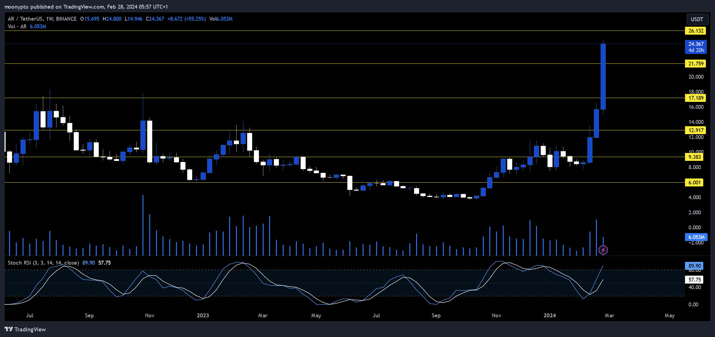 BINANCE:ARUSDT Chart Image by moonypto