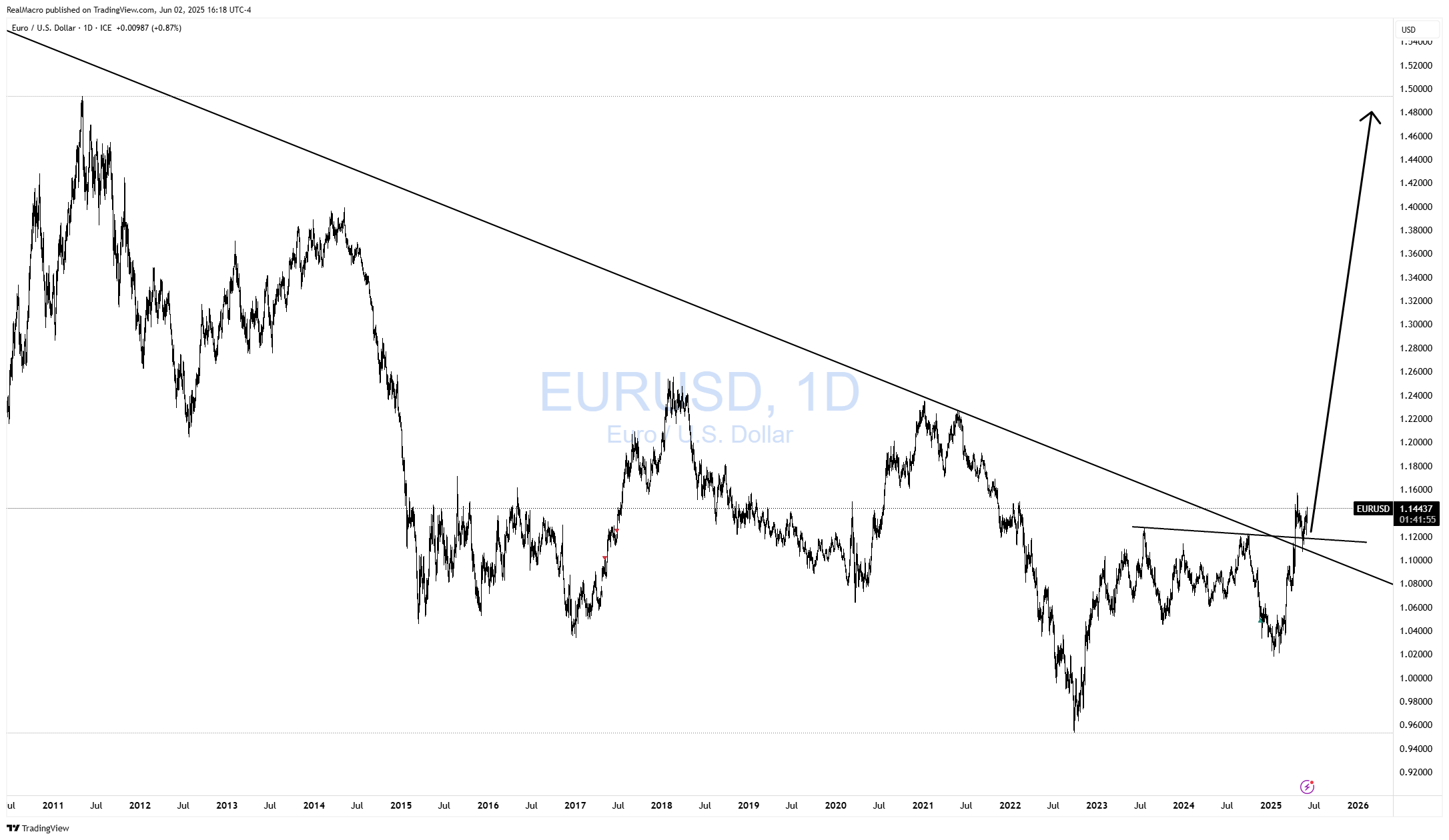RealMacro tarafından FX_IDC:EURUSD Grafik Görseli