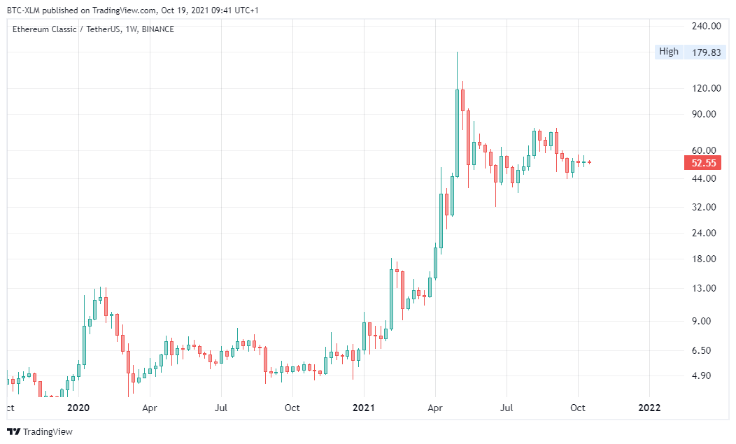 BINANCE:ETCUSDT圖表圖片，作者：BTC-XLM