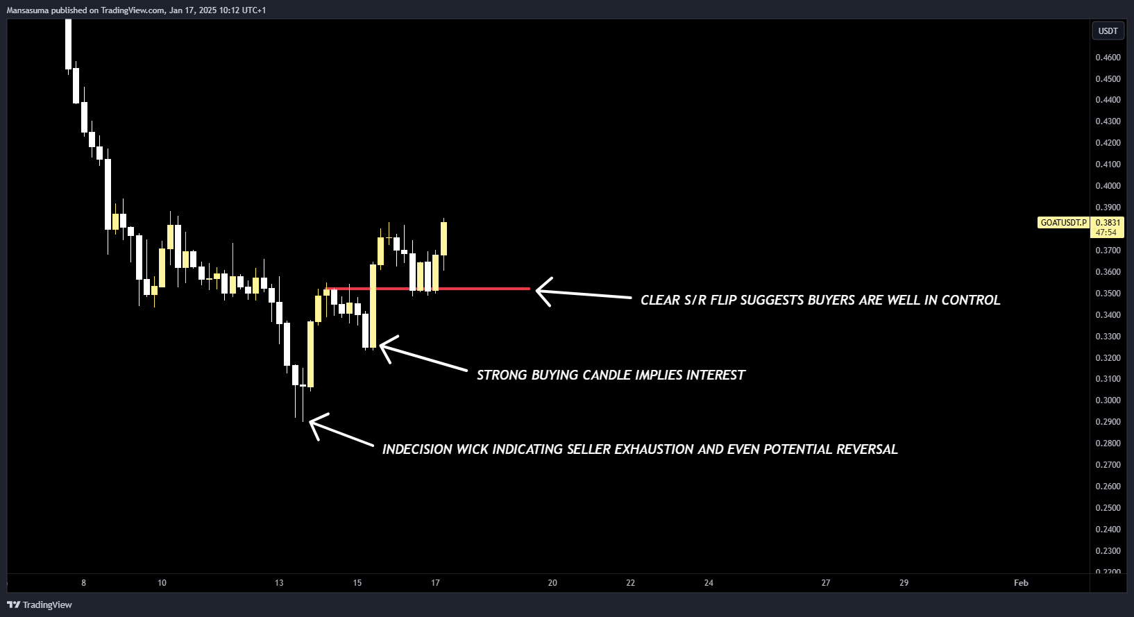 Immagine del grafico BINANCE:GOATUSDT.P di Mansasuma