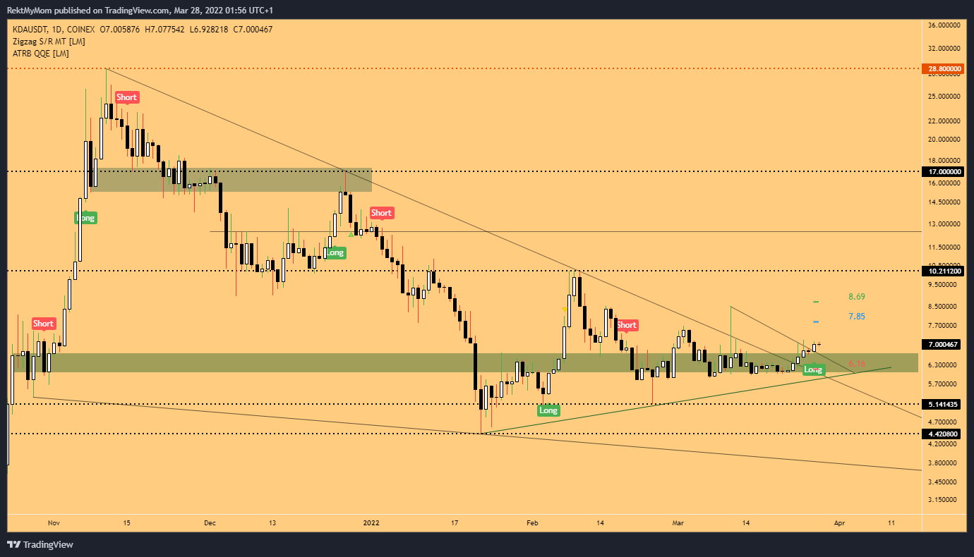 COINEX:KDAUSDT Chart Image by RektMyMom