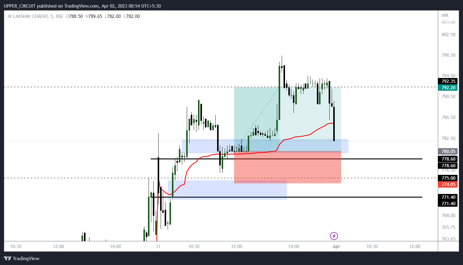 nse-jklakshmi-chart-image-by-upper-circuit-tradingview