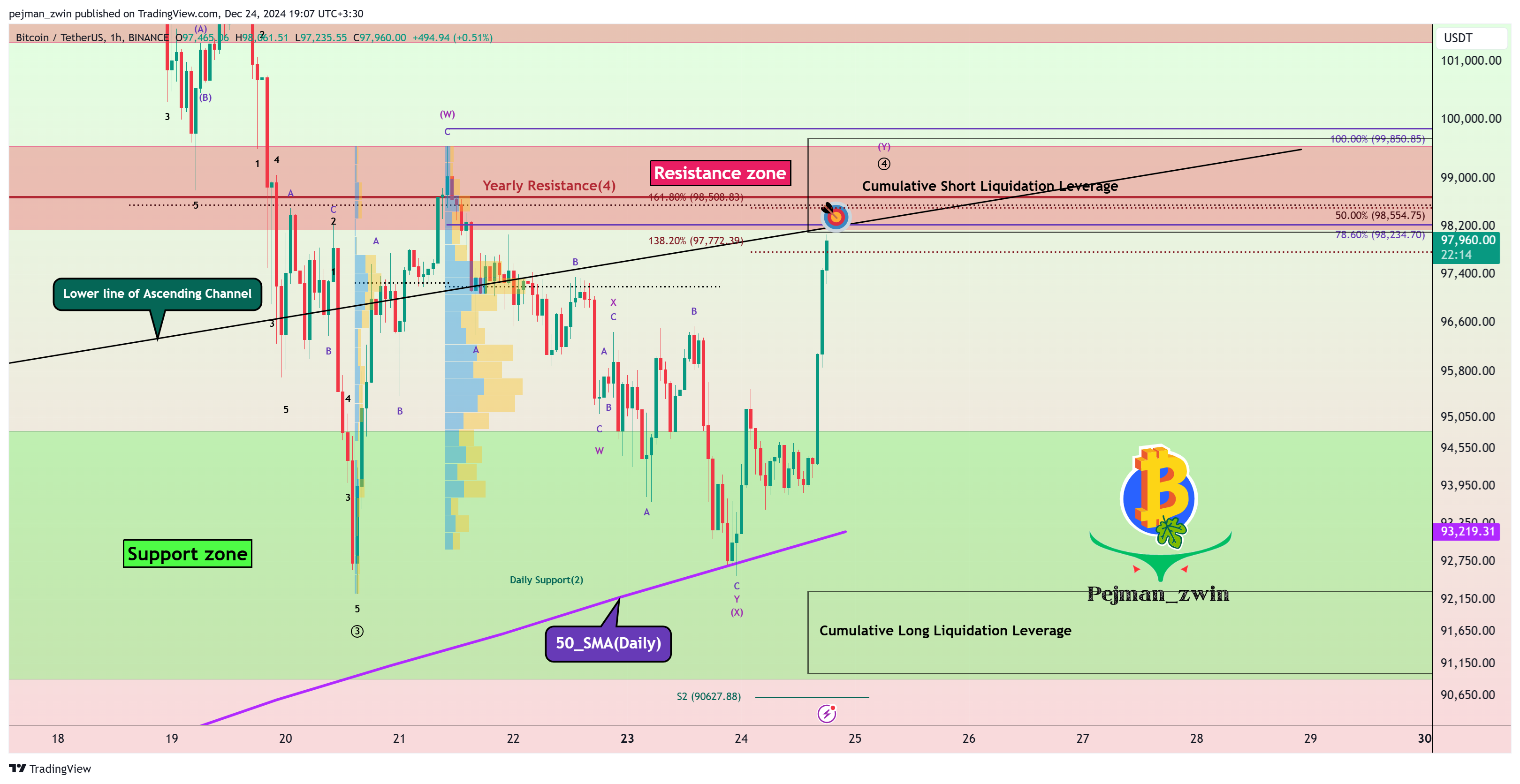 pejman_zwin tarafından BINANCE:BTCUSDT Grafik Görseli