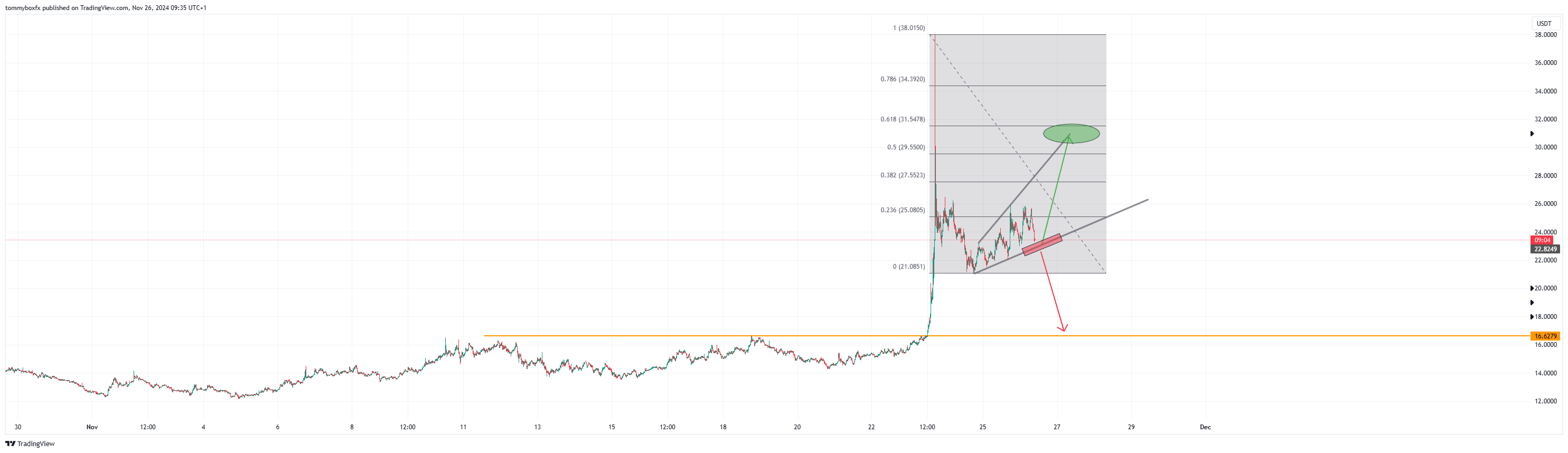 Imej Carta HTX:XCHUSDT oleh tommyboxfx
