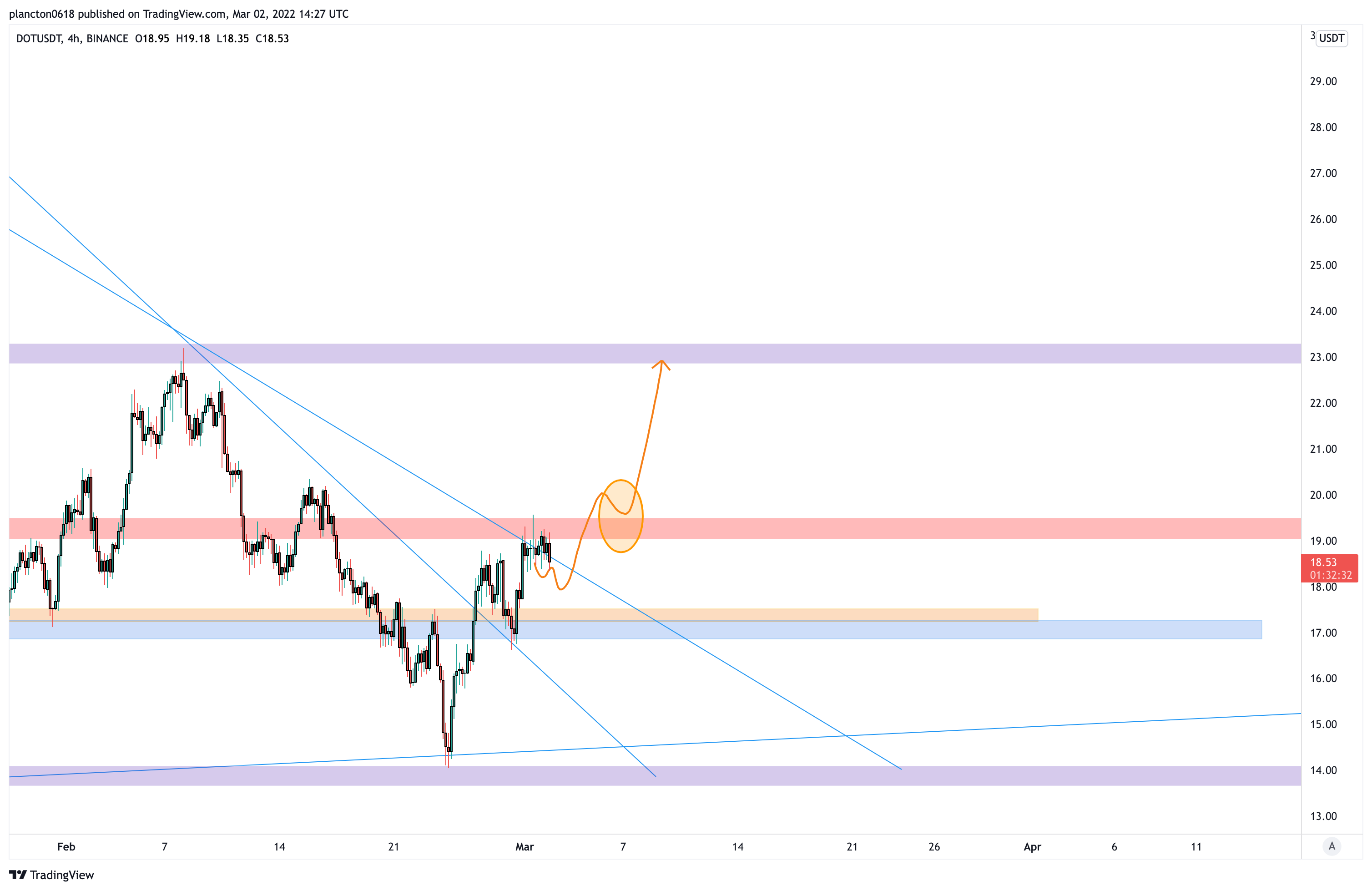 Immagine del grafico BINANCE:DOTUSDT di InkyGrip