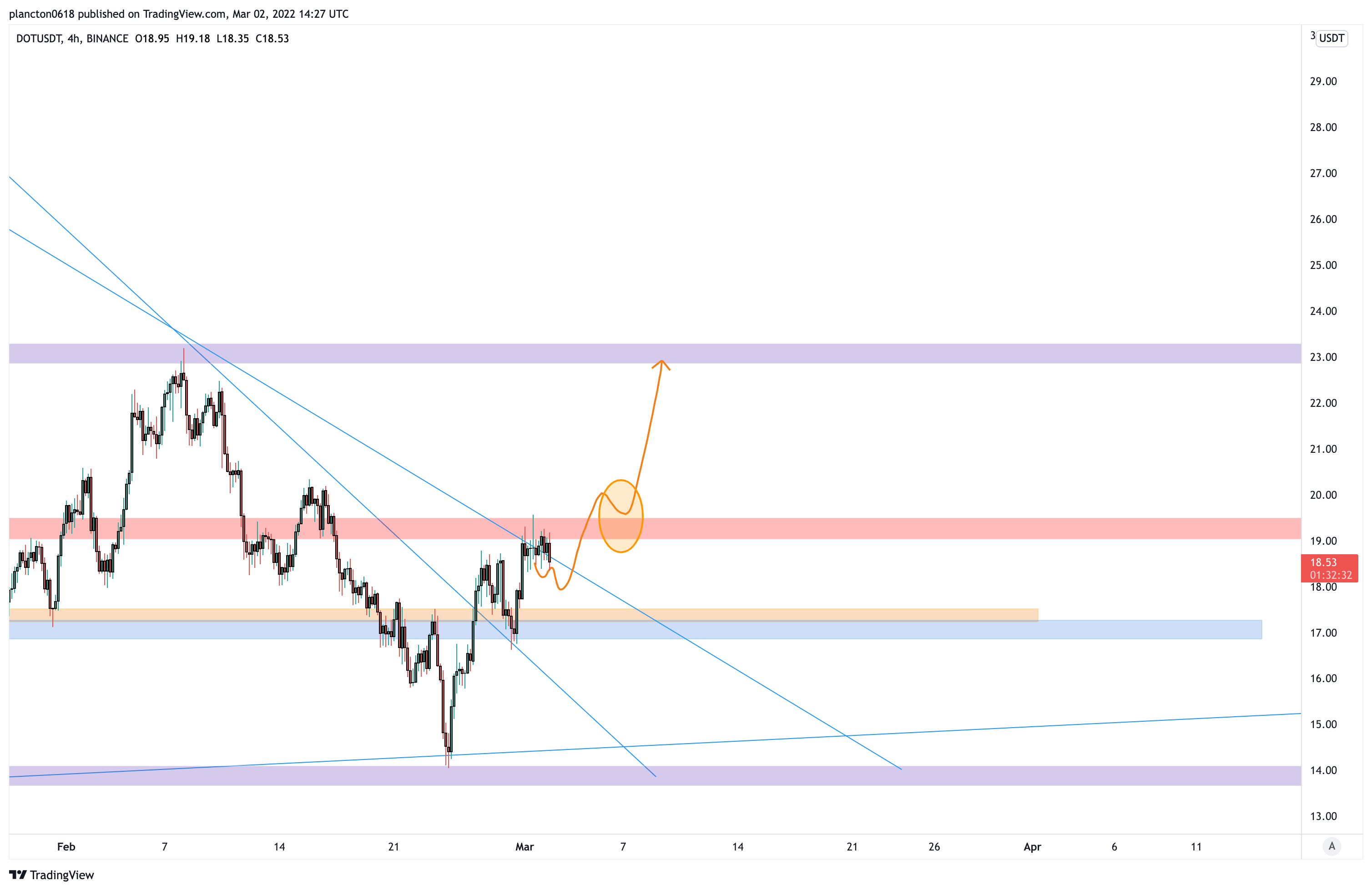 BINANCE:DOTUSDT Chart Image by InkyGrip