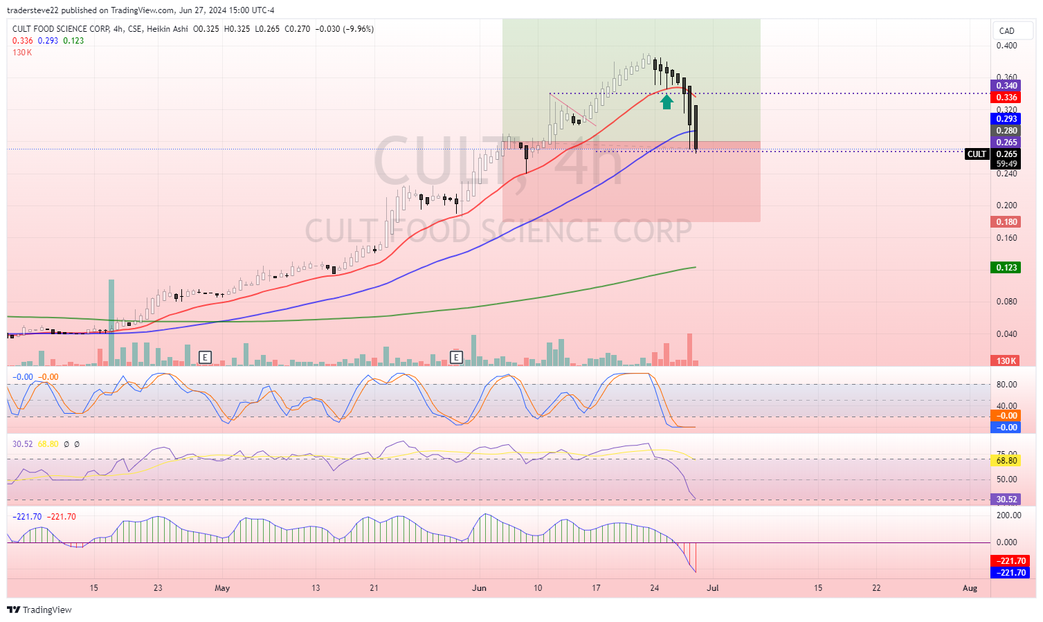 Imej Carta CSE:CULT oleh tradersteve22