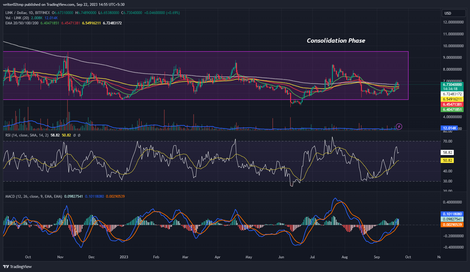 Imej Carta BITFINEX:LINKUSD oleh writer02tmp