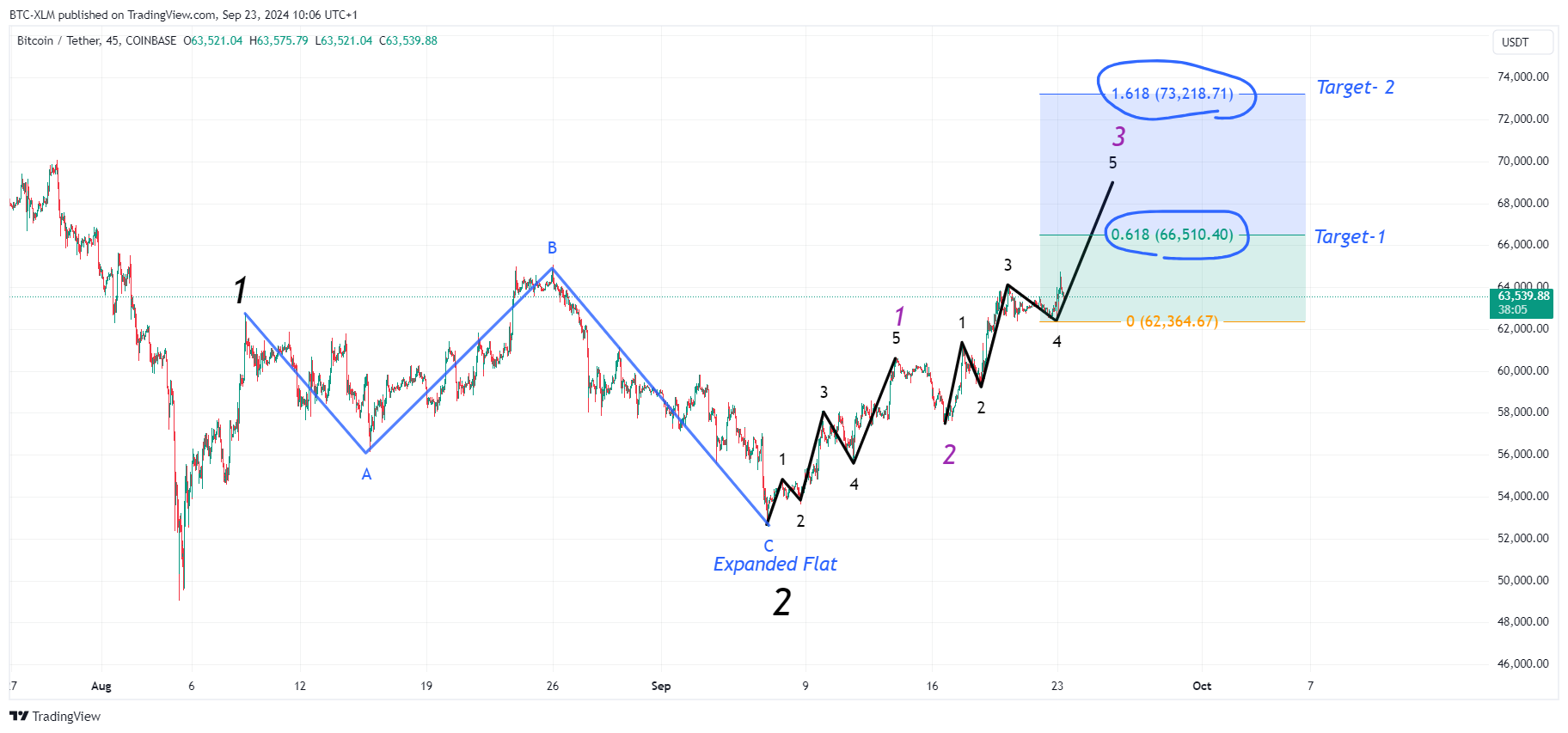 Immagine del grafico COINBASE:BTCUSDT di BTC-XLM