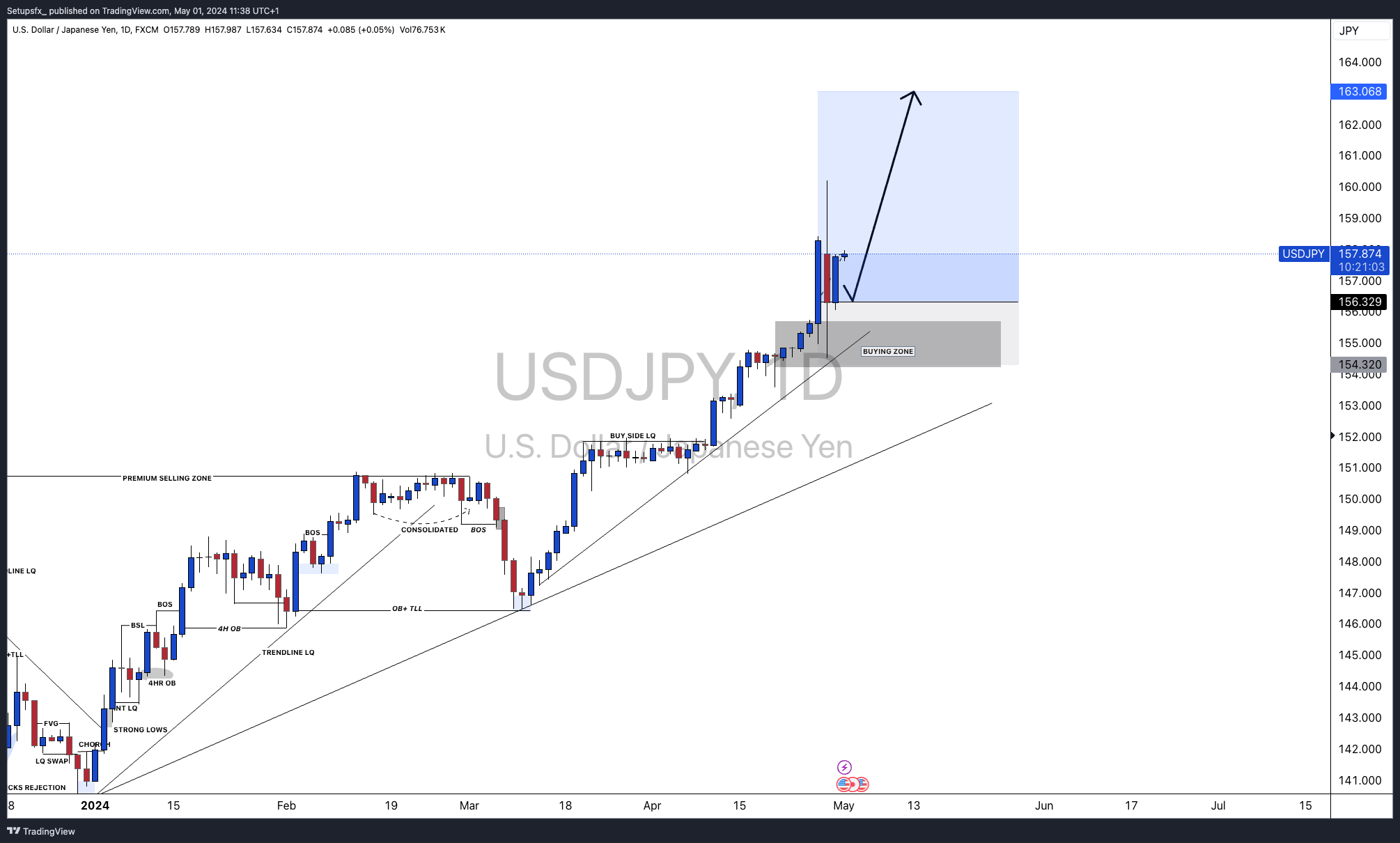 Setupsfx_ tarafından FX:USDJPY Grafik Görseli