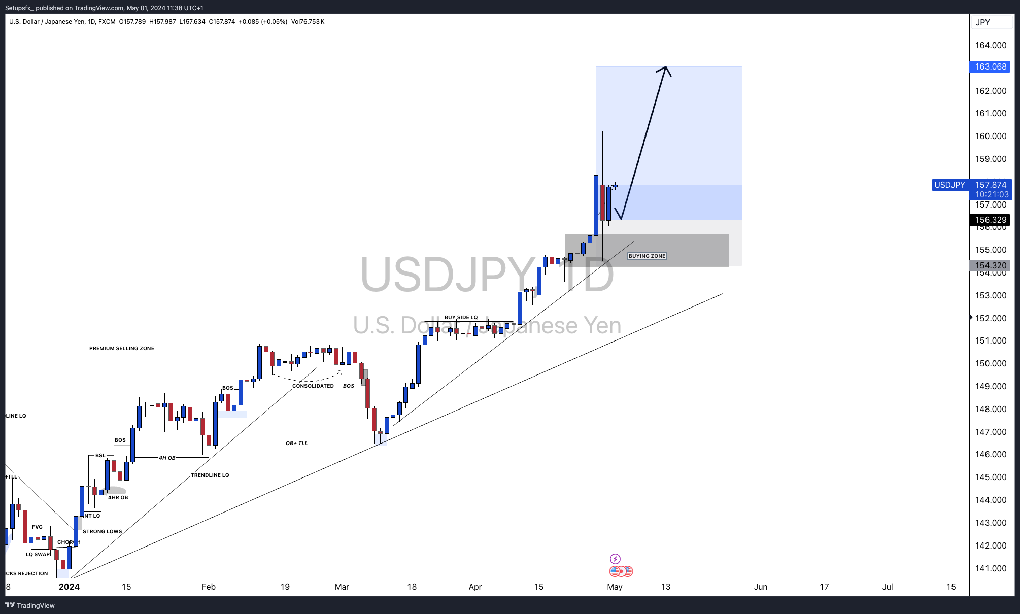 FX:USDJPY Chart Image by Setupsfx_