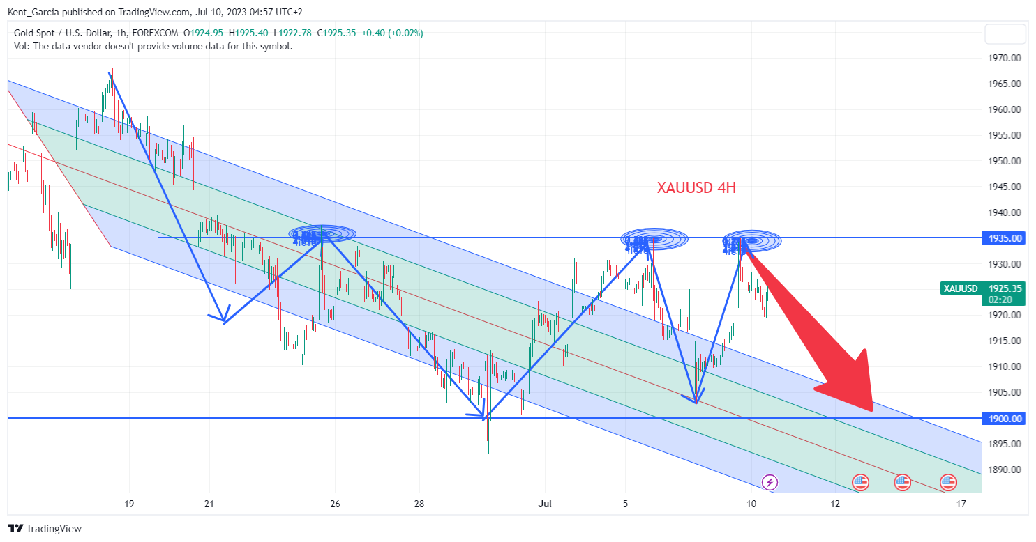 FOREXCOM:XAUUSD圖表圖片，作者：Kent_Garcia