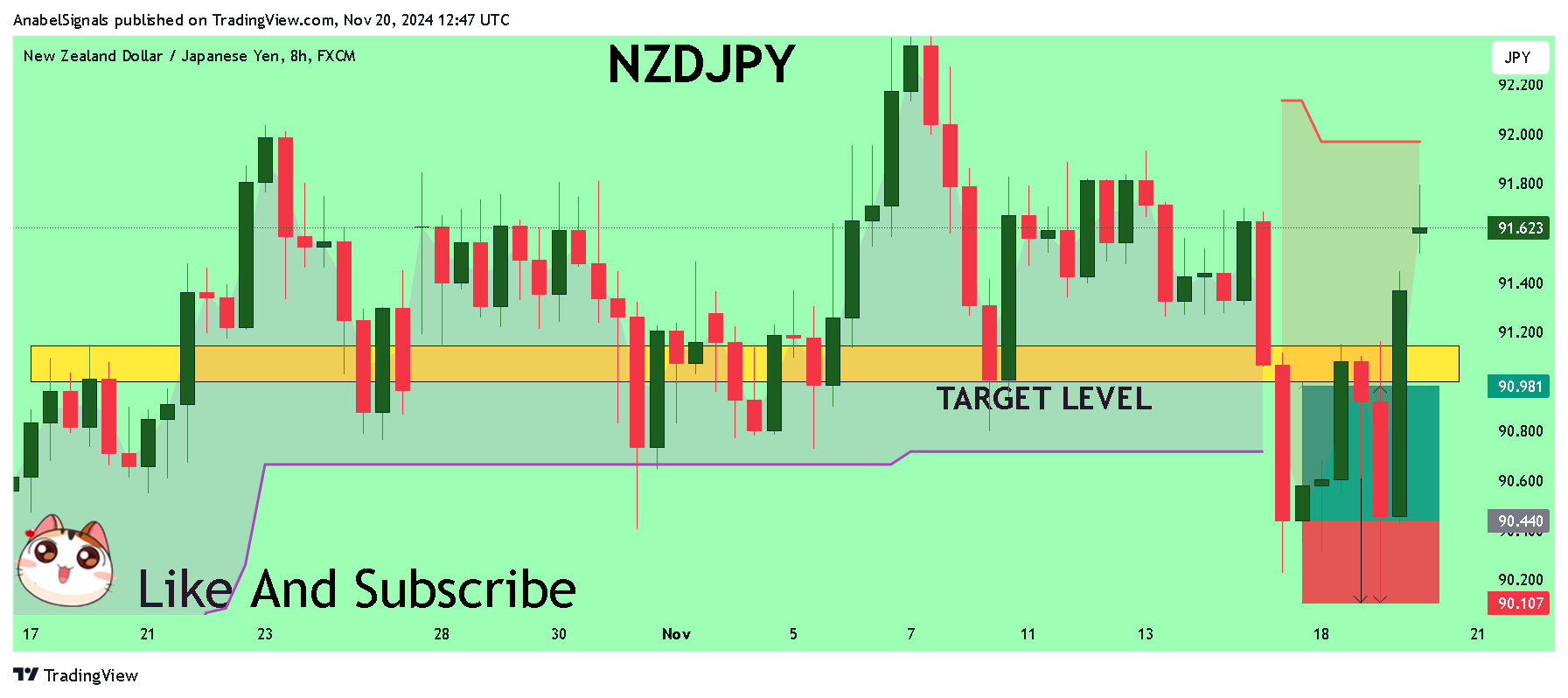 FX:NZDJPY圖表圖片，作者：AnabelSignals