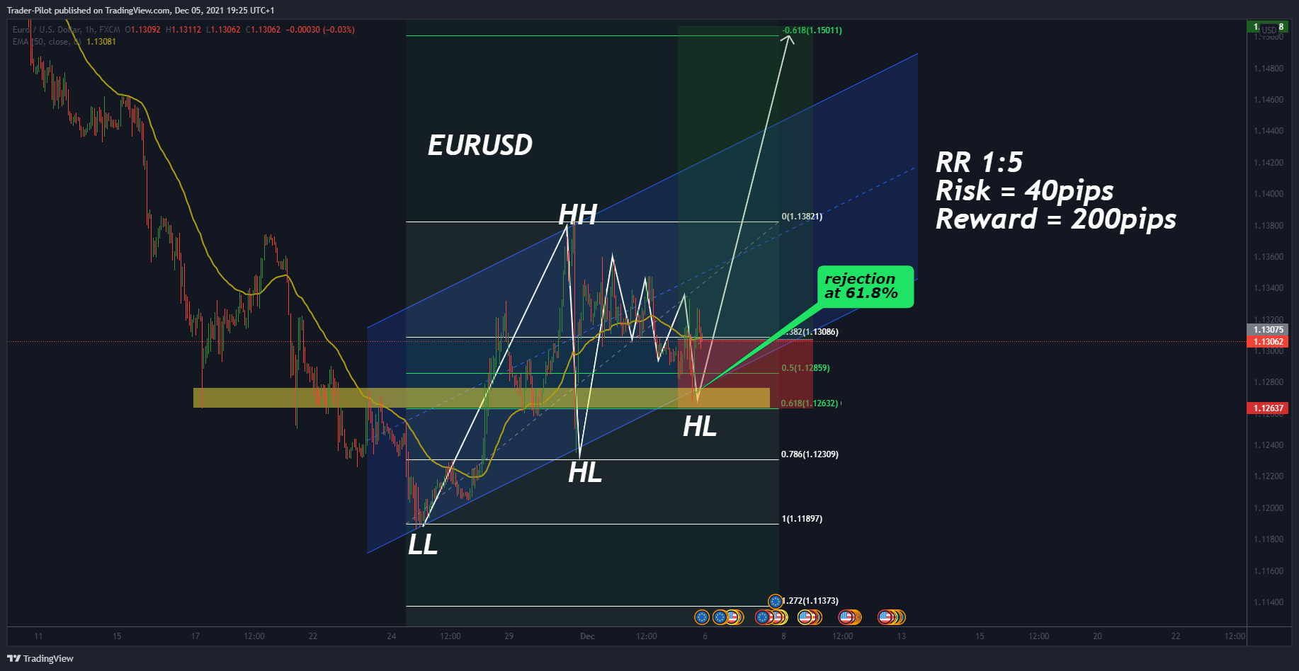 FX:EURUSD圖表圖片，作者：Trader-Pilot